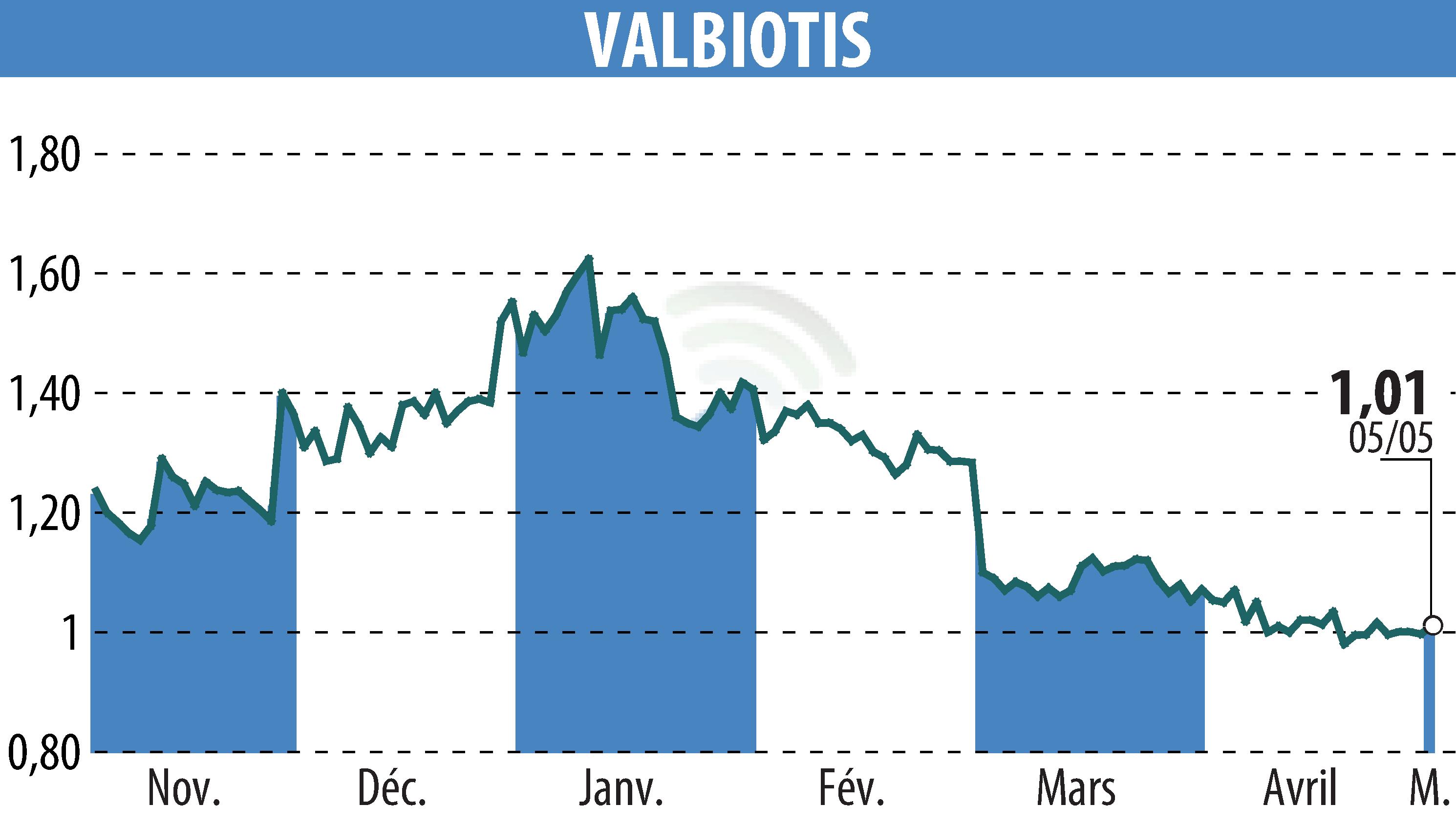 Graphique de l'évolution du cours de l'action VALBIOTIS (EPA:ALVAL).