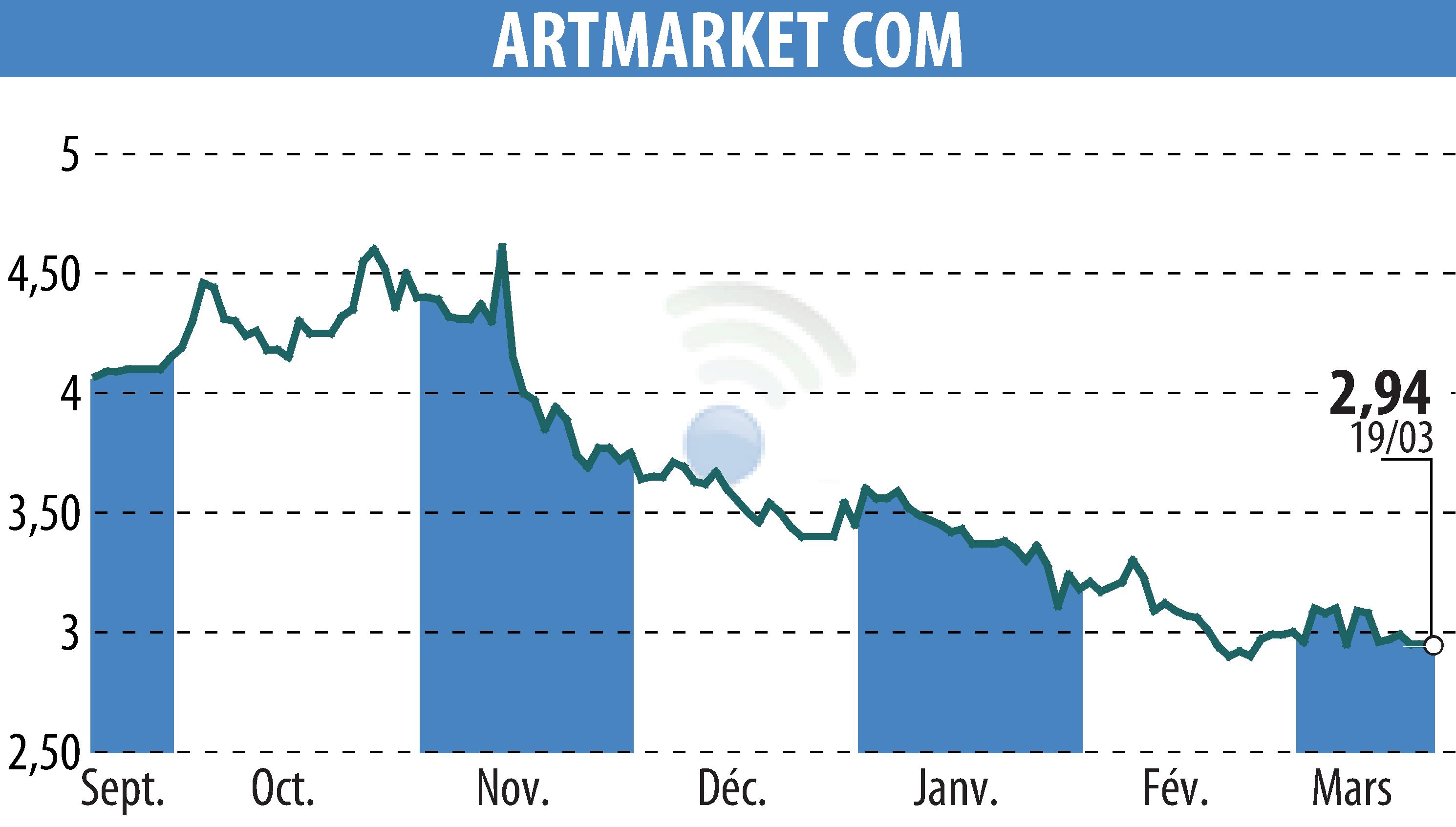Stock price chart of Artmarket.com (EPA:PRC) showing fluctuations.