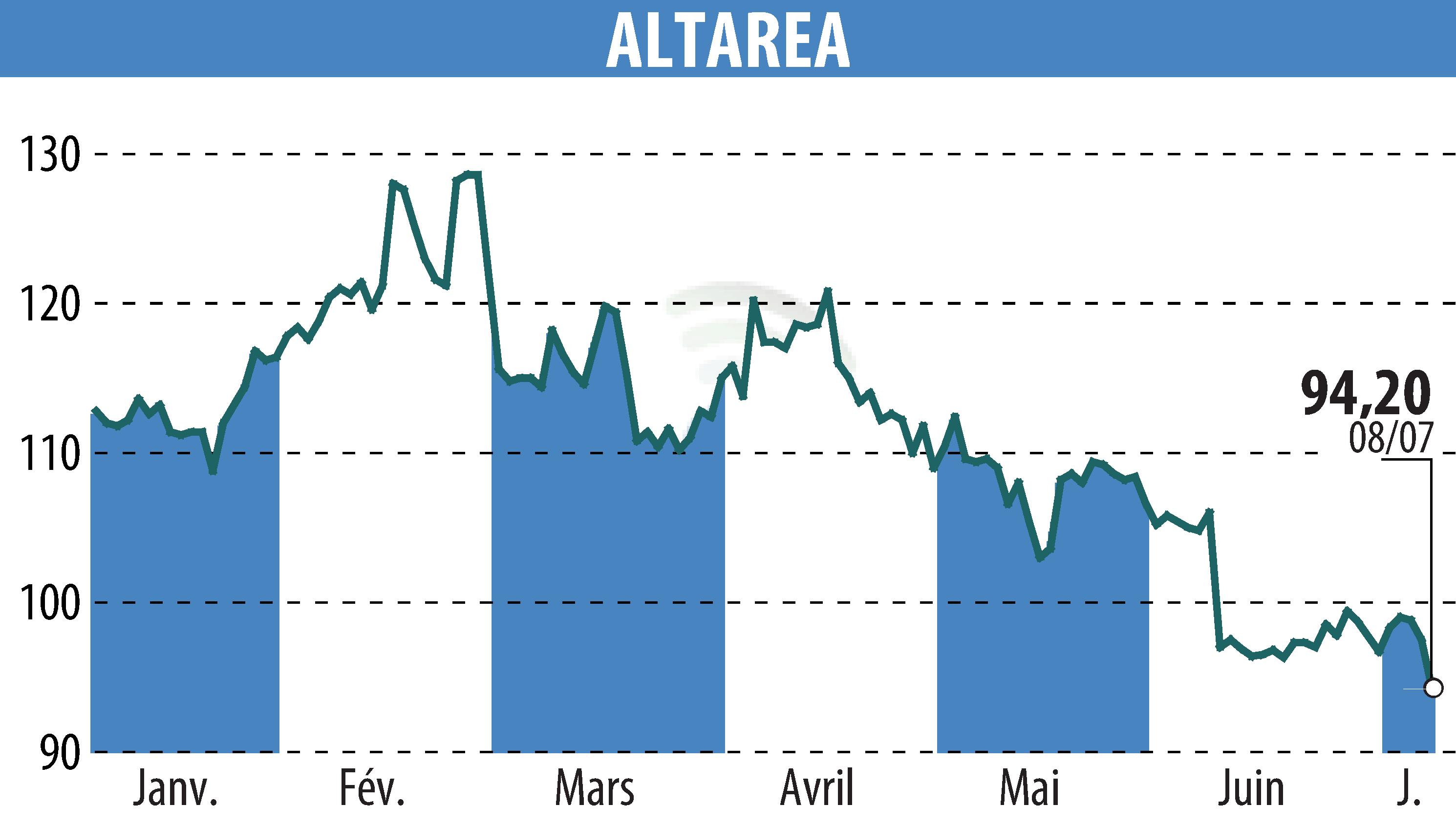 Stock price chart of ALTAREA (EPA:ALTA) showing fluctuations.