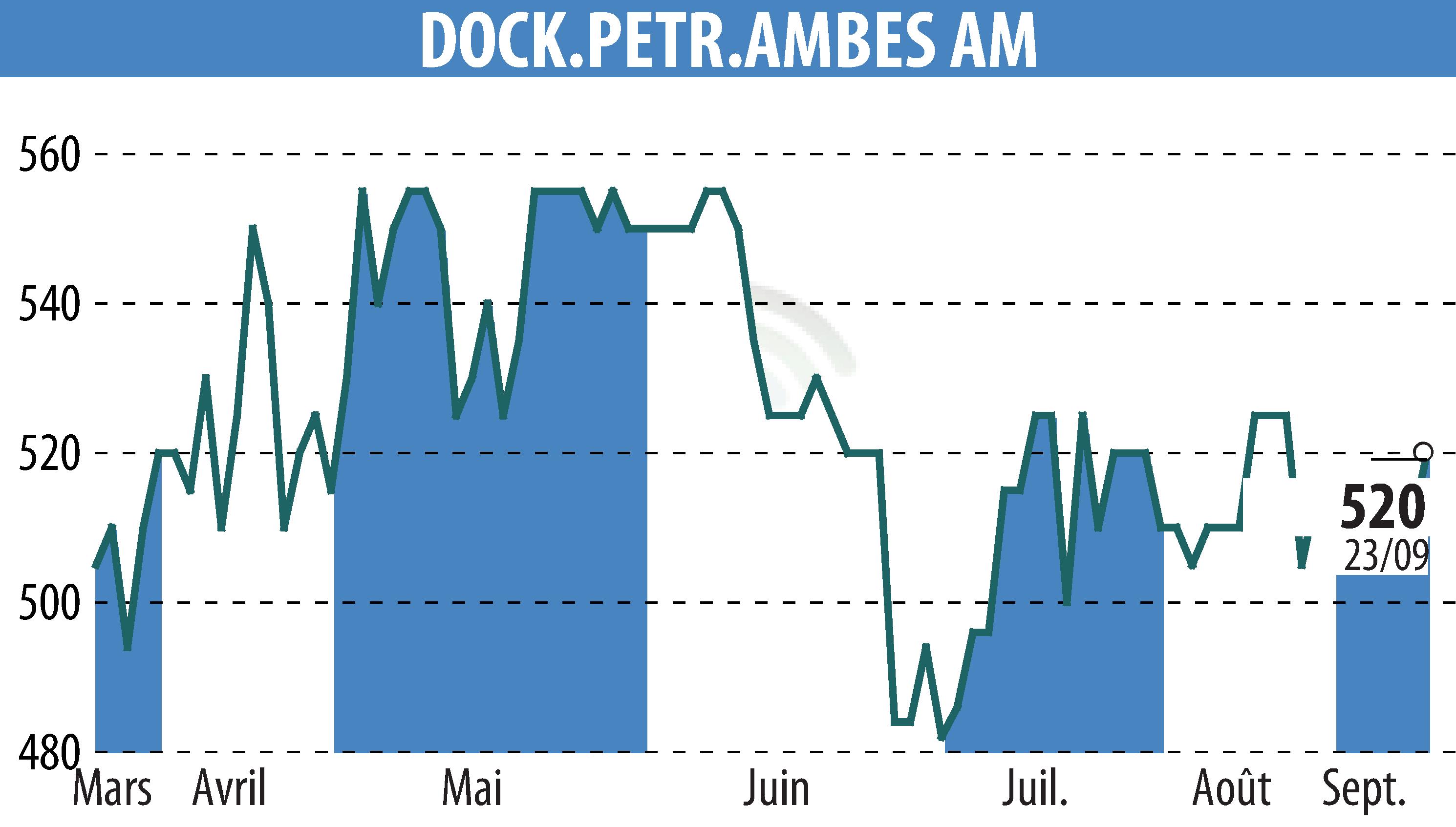 Stock price chart of DOCKS PETROLES D'AMBES (EPA:DPAM) showing fluctuations.