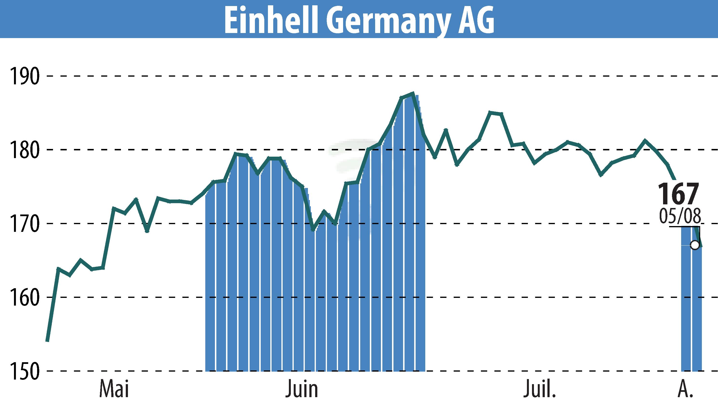 Stock price chart of Einhell Germany AG (EBR:EIN3) showing fluctuations.