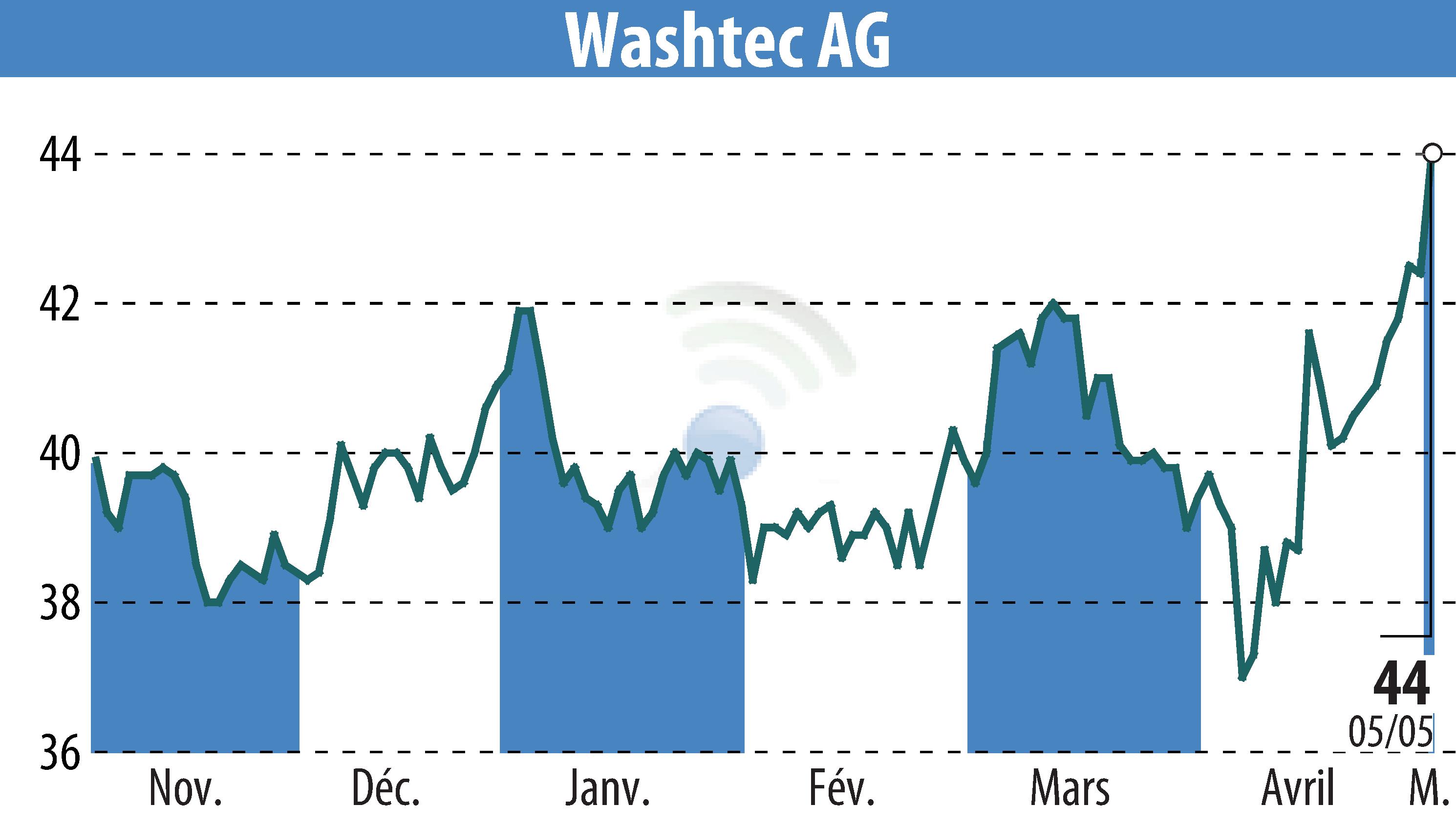Graphique de l'évolution du cours de l'action WashTec AG (EBR:WSU).
