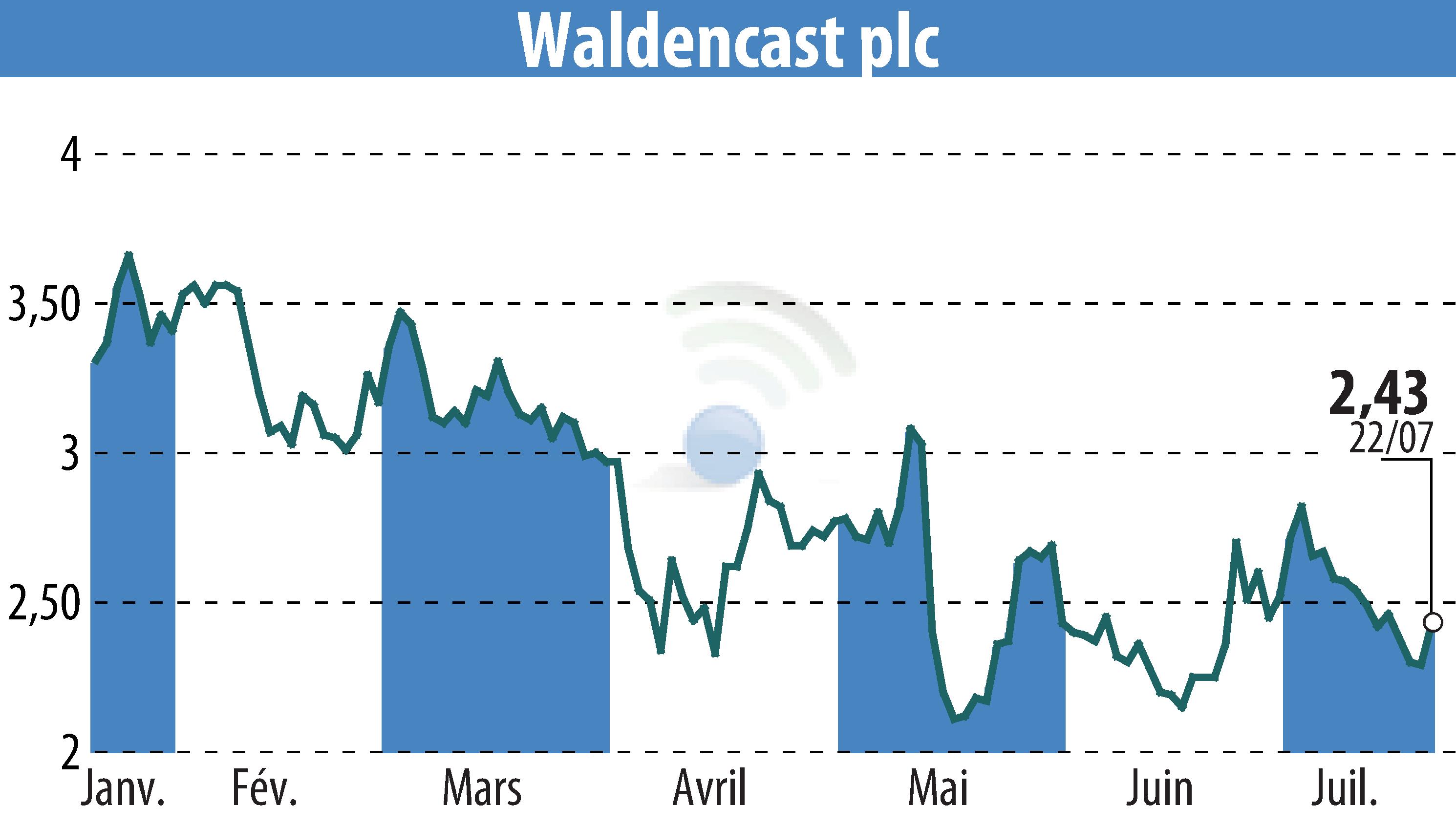 Stock price chart of Gore Range Capital (EBR:WALD) showing fluctuations.