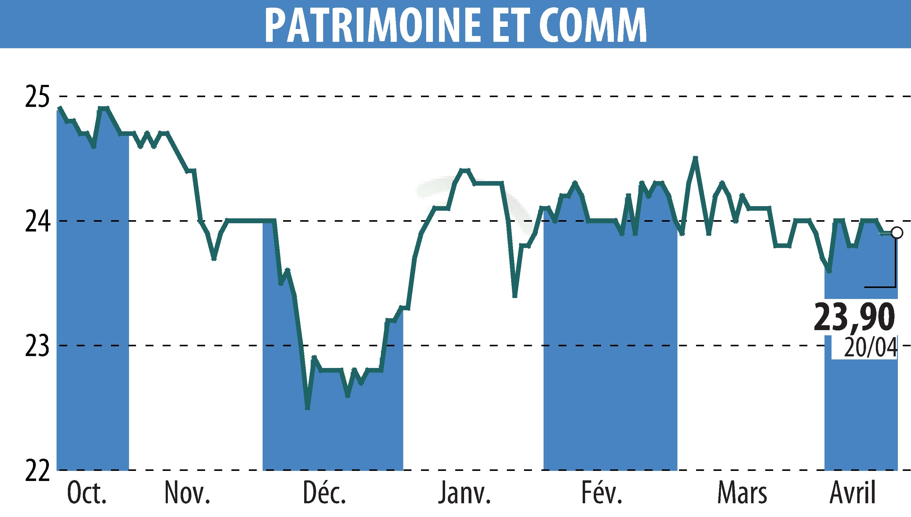 Graphique de l'évolution du cours de l'action PATRIMOINE & COMMERCE (EPA:PAT).