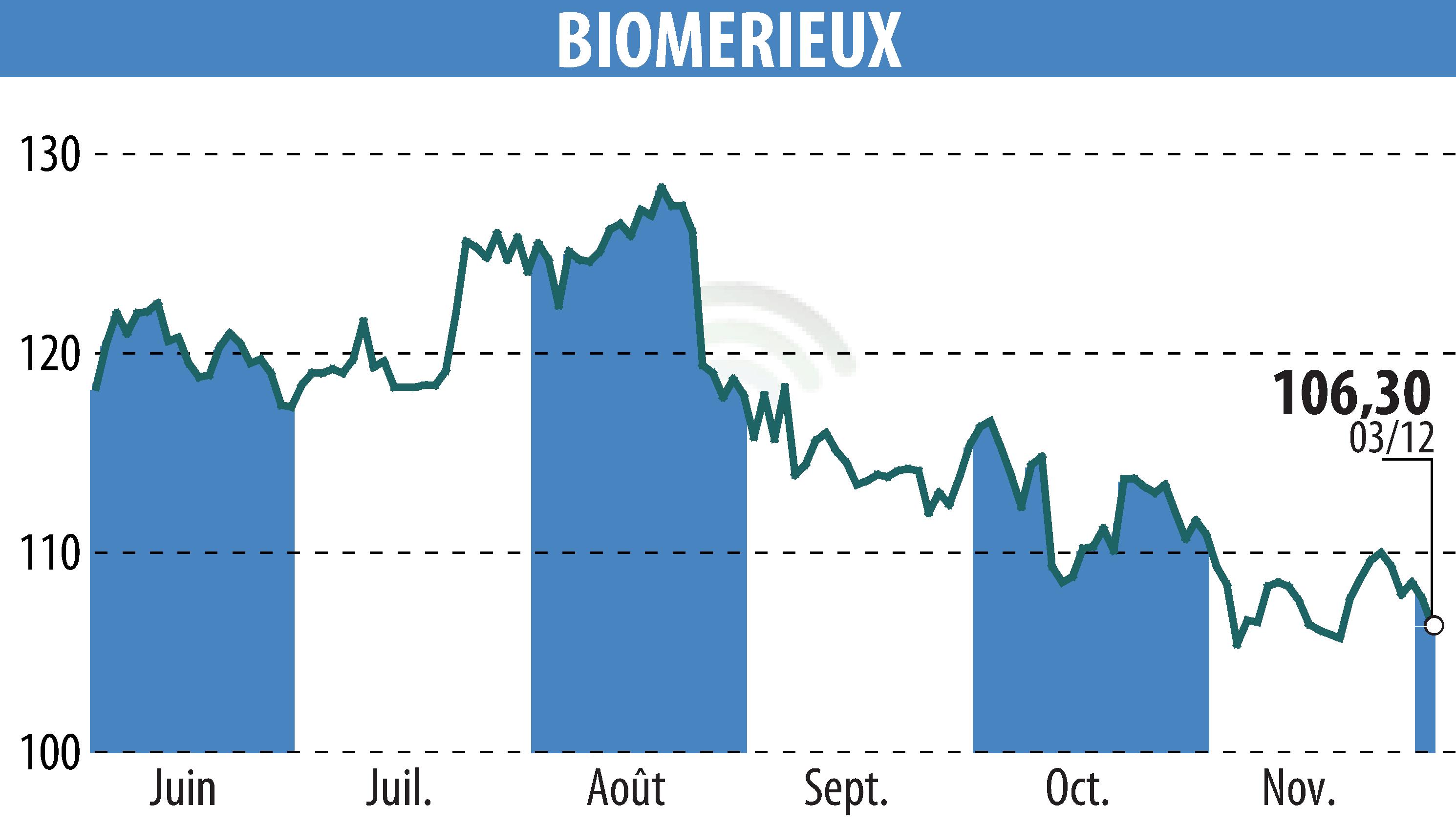 Stock price chart of BIOMERIEUX (EPA:BIM) showing fluctuations.