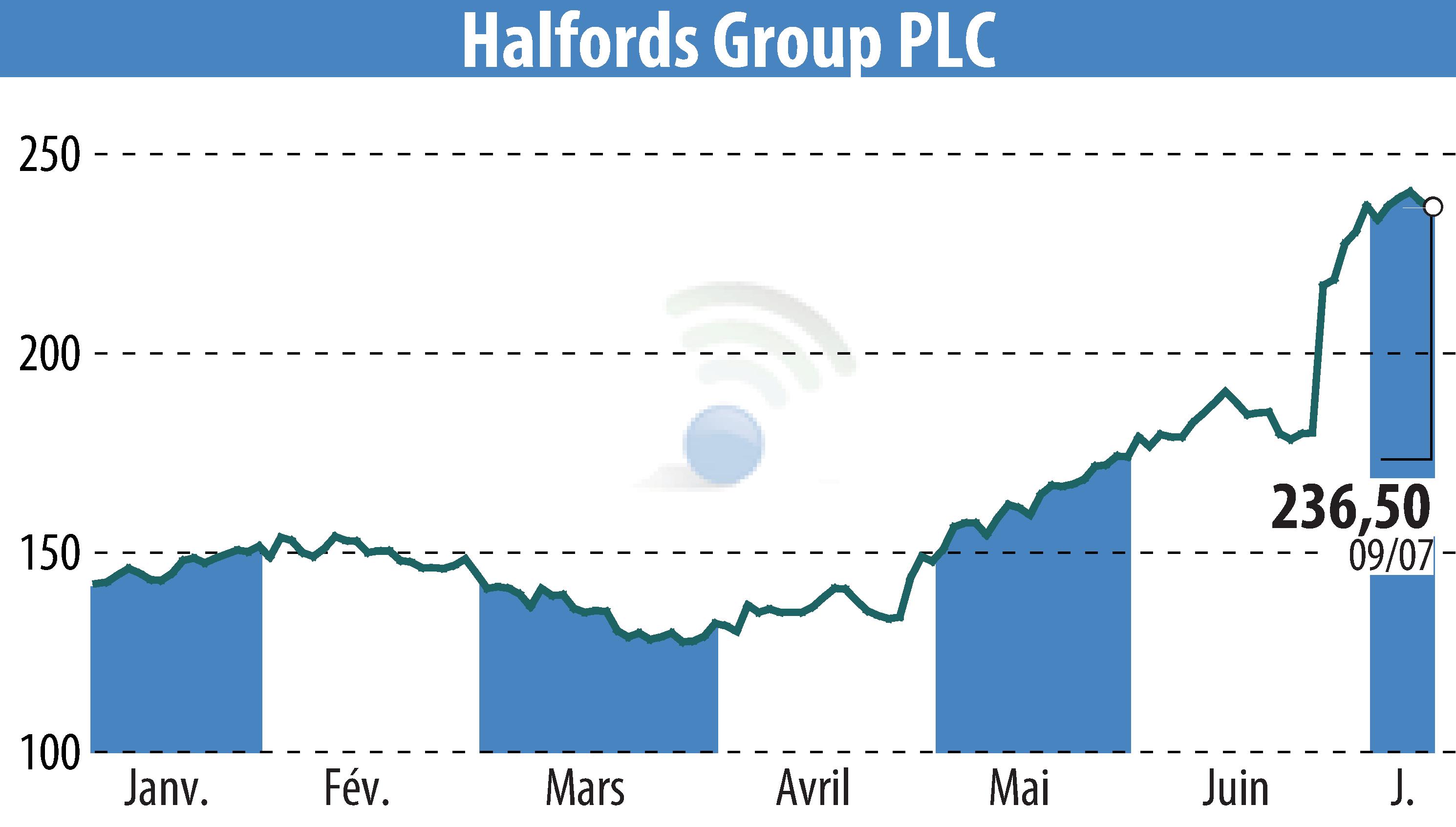Graphique de l'évolution du cours de l'action Halfords (EBR:HFD).