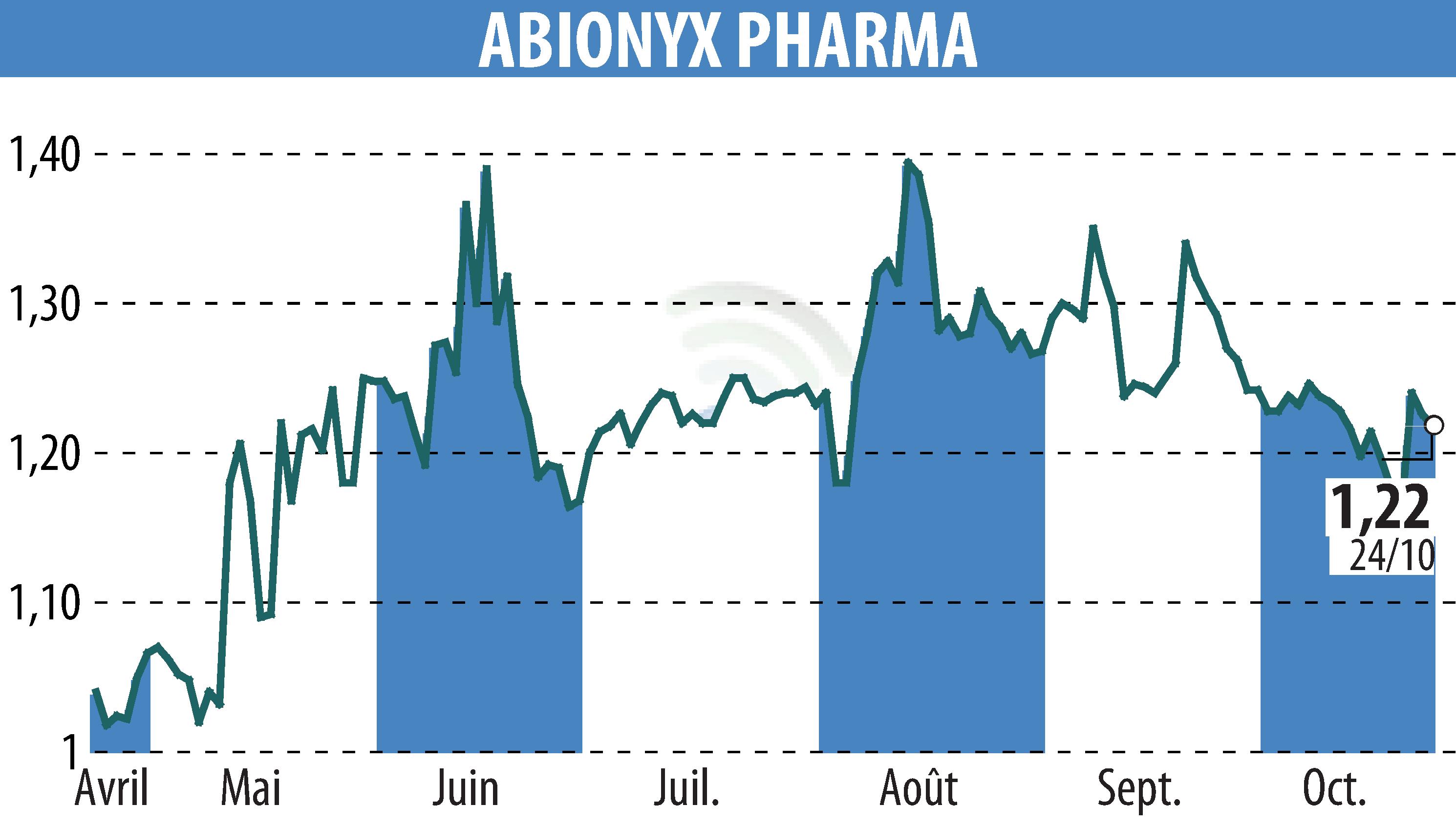 Stock price chart of ABIONYX (EPA:ABNX) showing fluctuations.