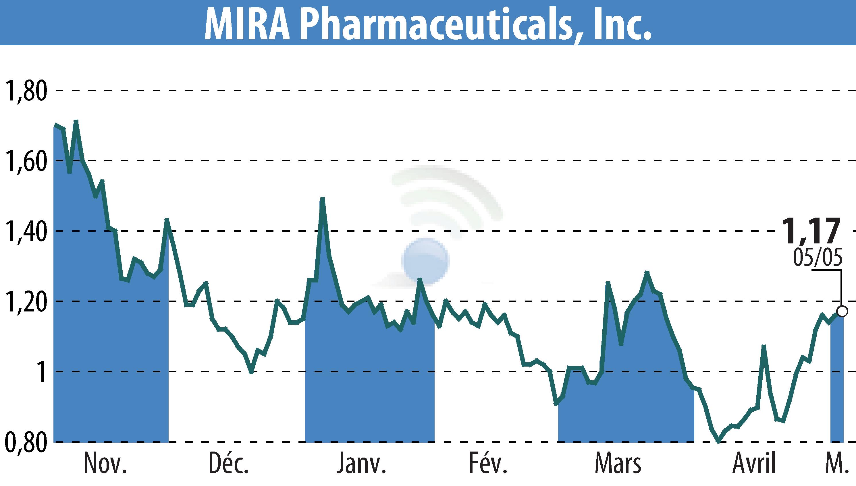 Graphique de l'évolution du cours de l'action MIRA Pharmaceuticals (EBR:MIRA).