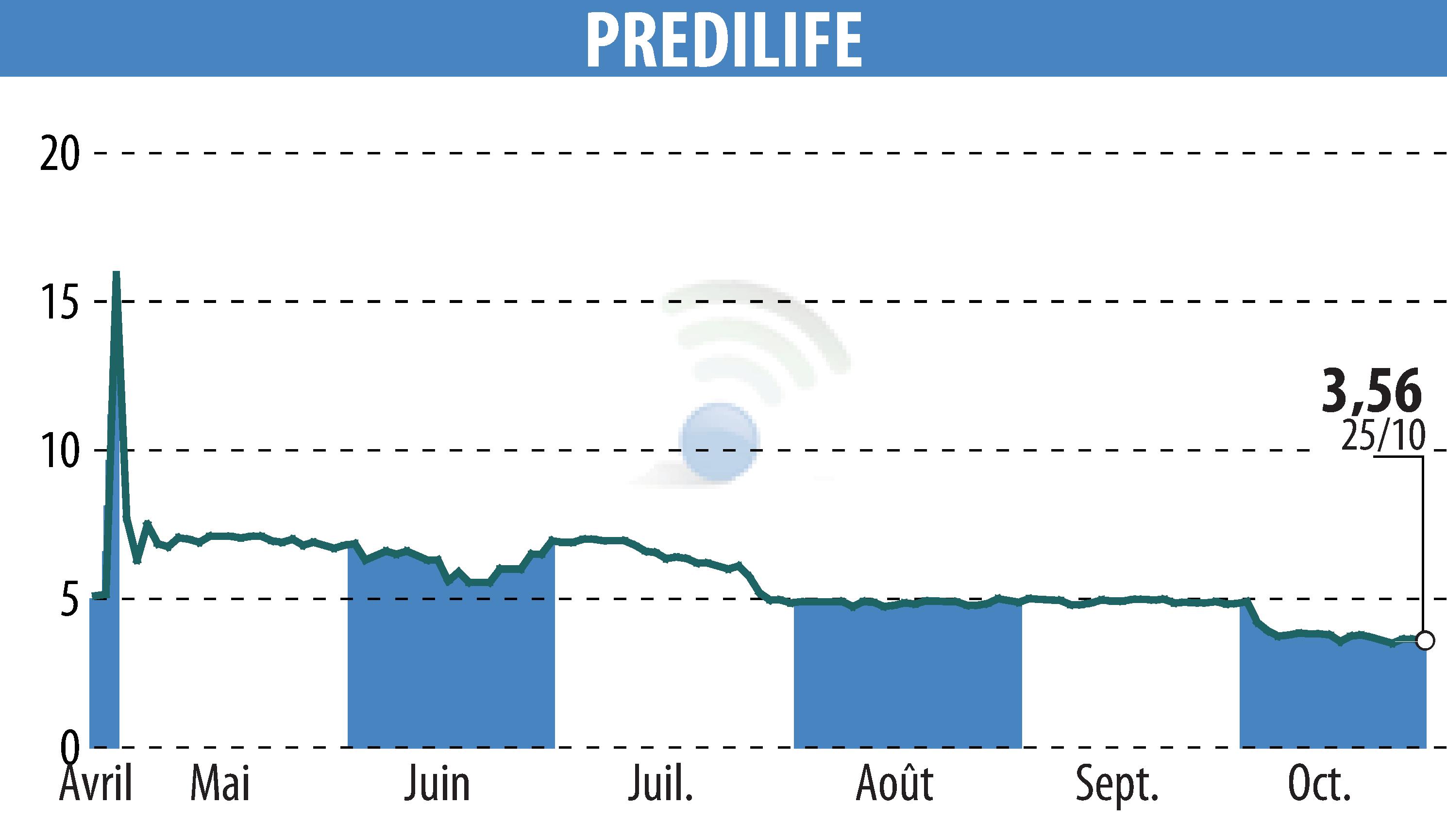 Graphique de l'évolution du cours de l'action PREDILIFE (EPA:ALPRE).