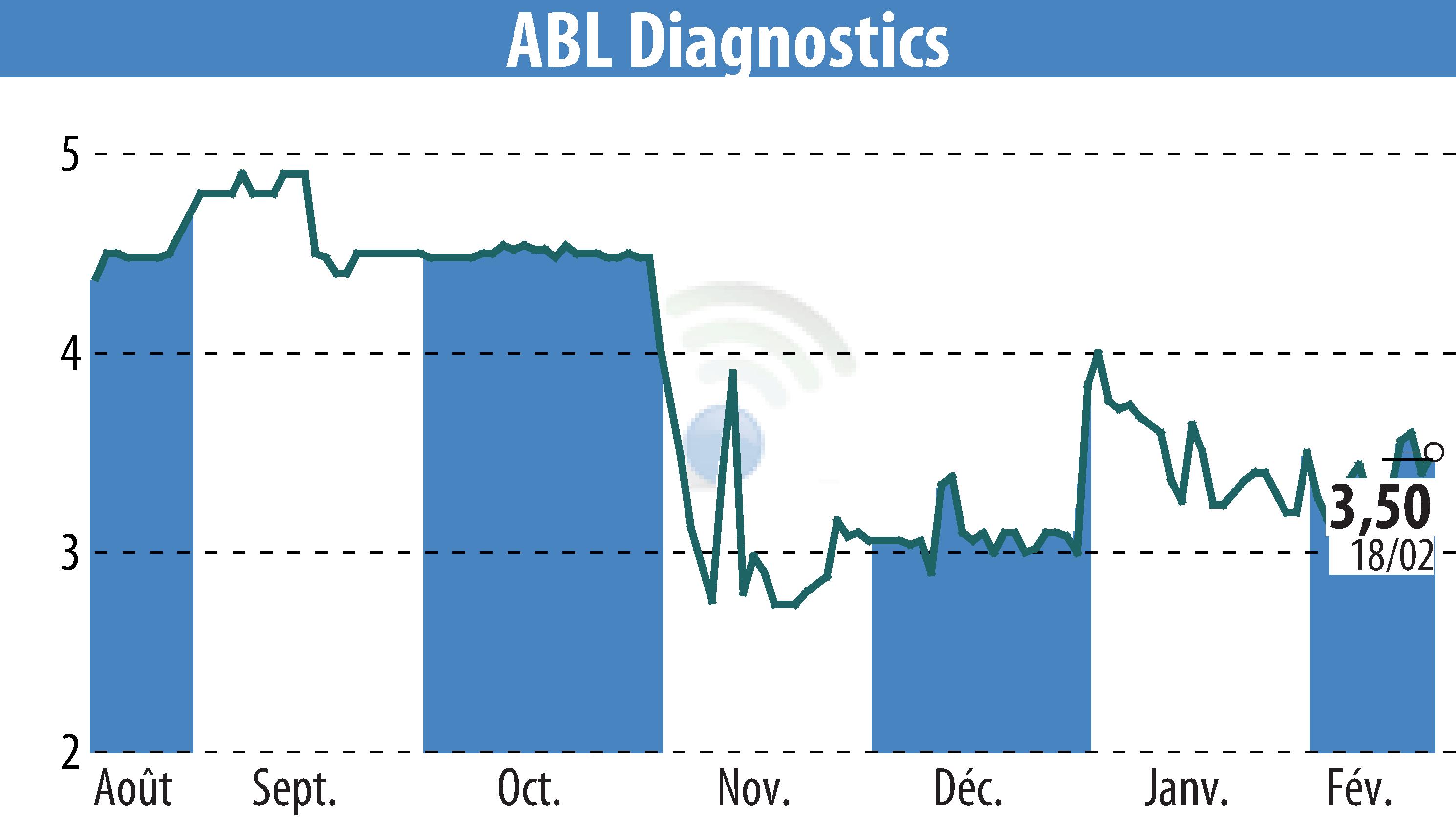 Stock price chart of ABL DIAGNOSTICS (EPA:ABLD) showing fluctuations.