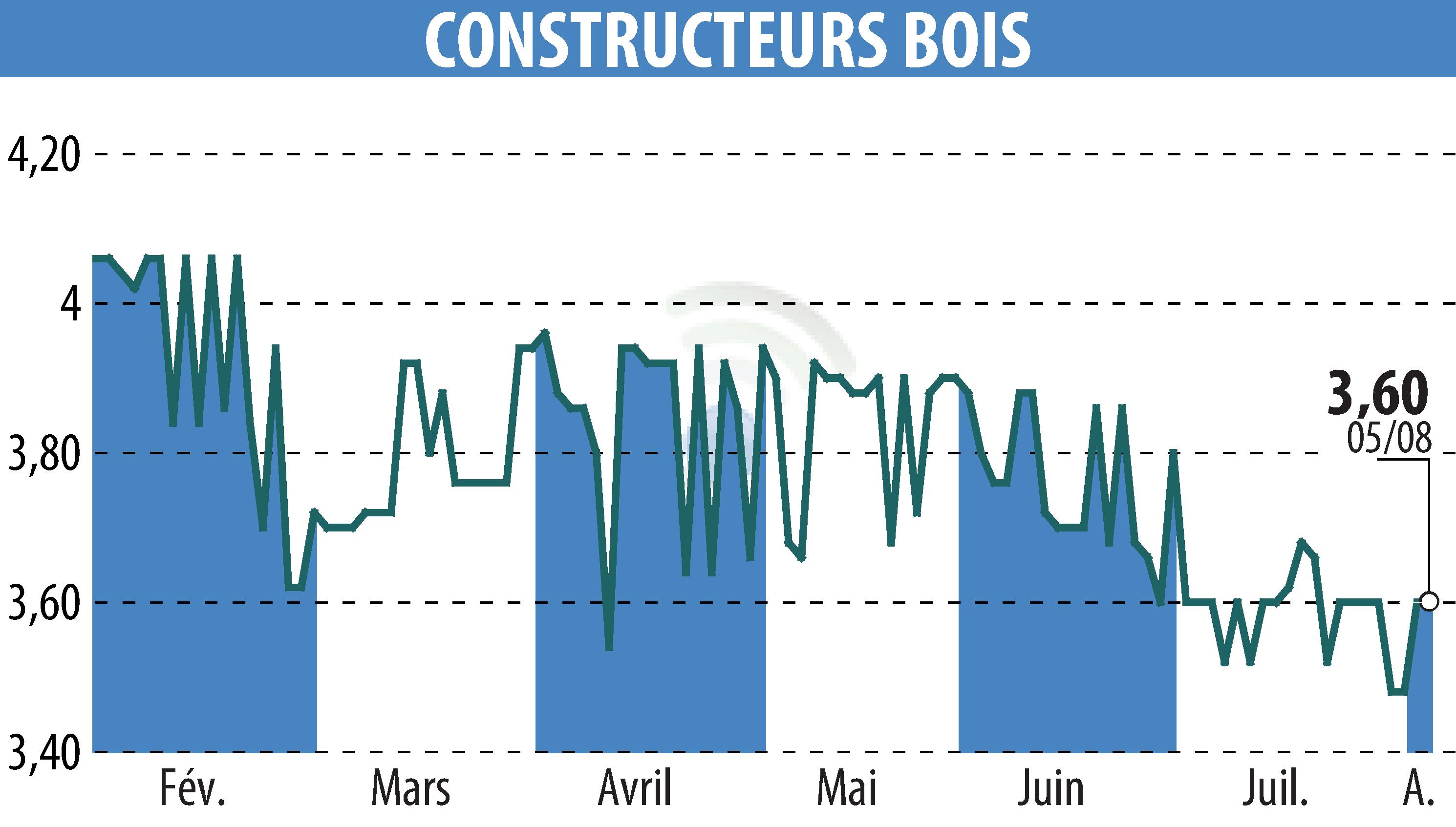 Graphique de l'évolution du cours de l'action CONSTRUCTEURS BOIS (EPA:MLLCB).