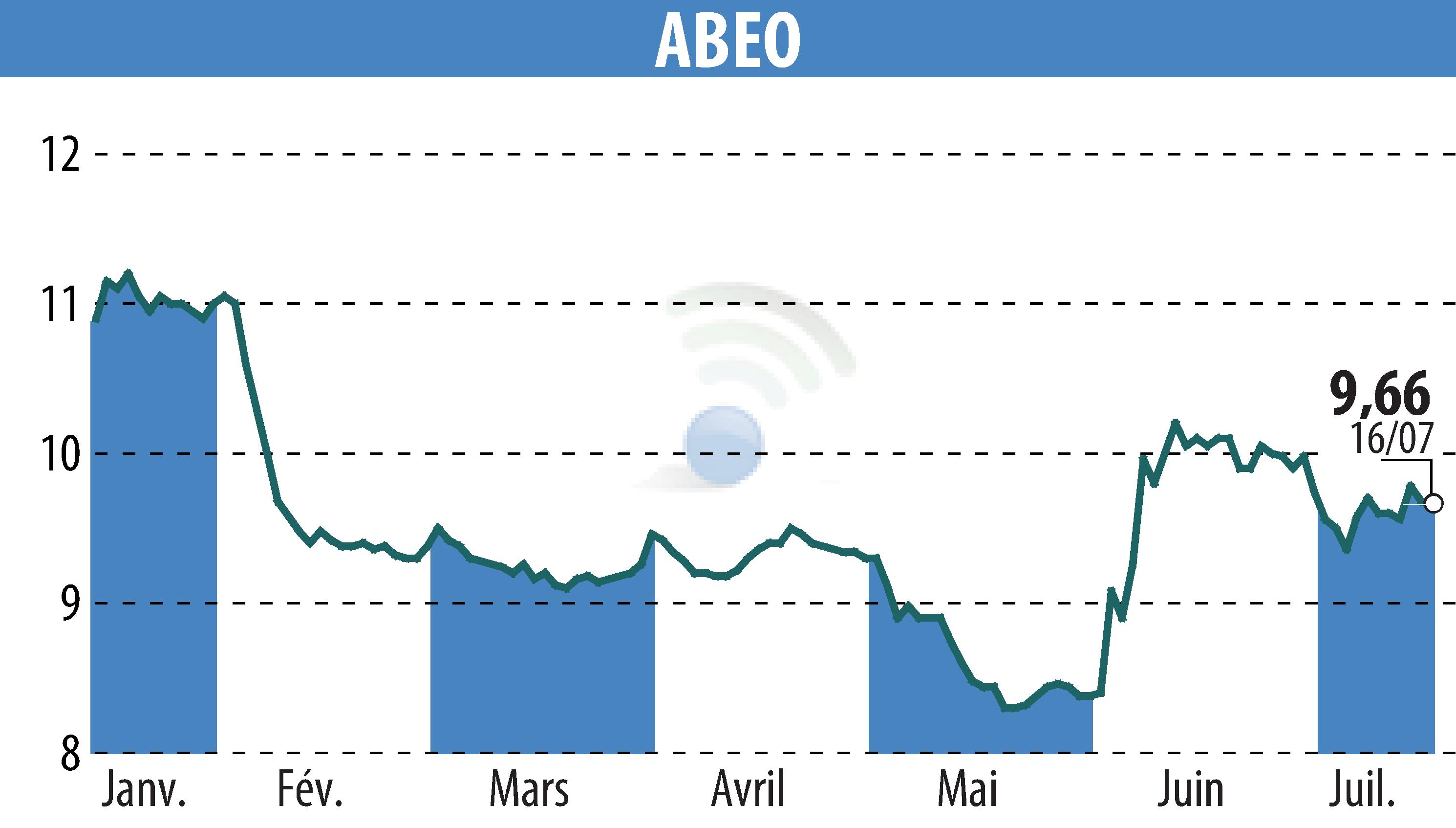 Graphique de l'évolution du cours de l'action ABEO (EPA:ABEO).