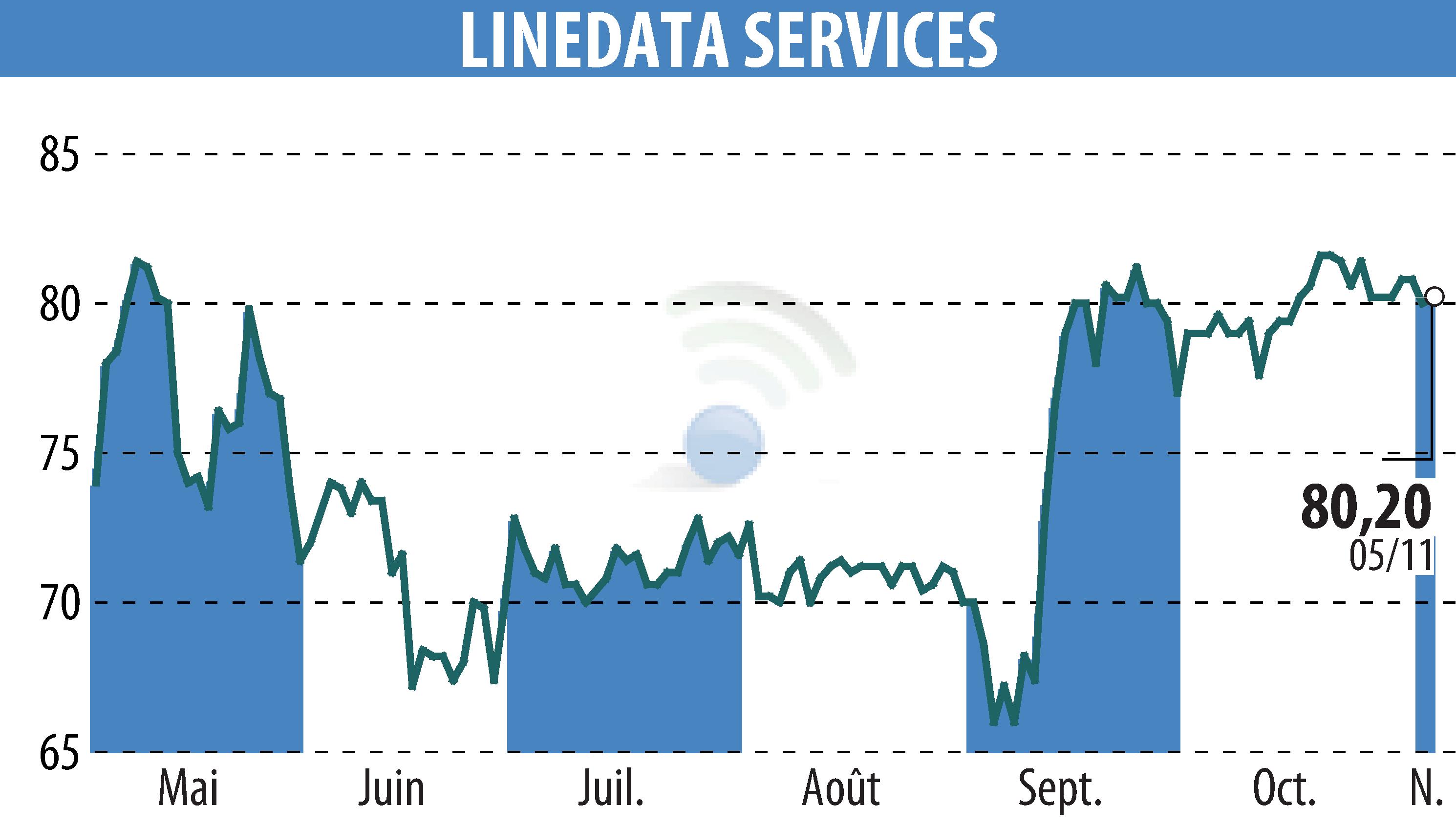 Graphique de l'évolution du cours de l'action LINEDATA SERVICES (EPA:LIN).