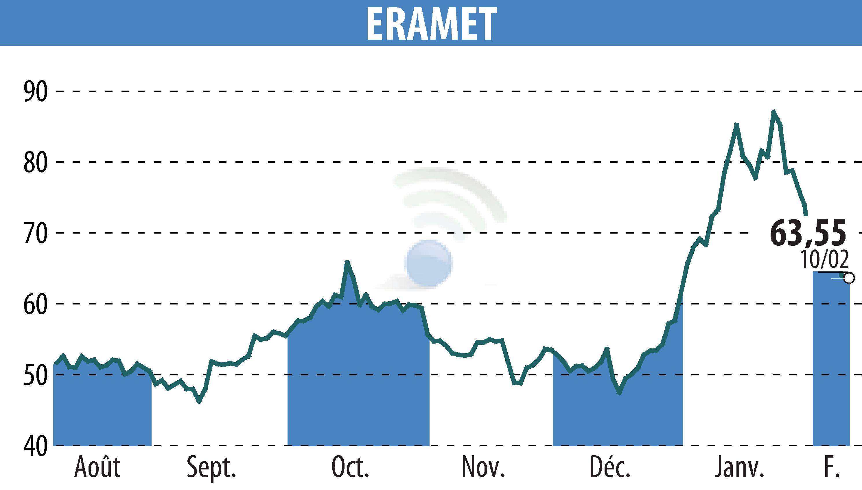 Graphique de l'évolution du cours de l'action ERAMET (EPA:ERA).