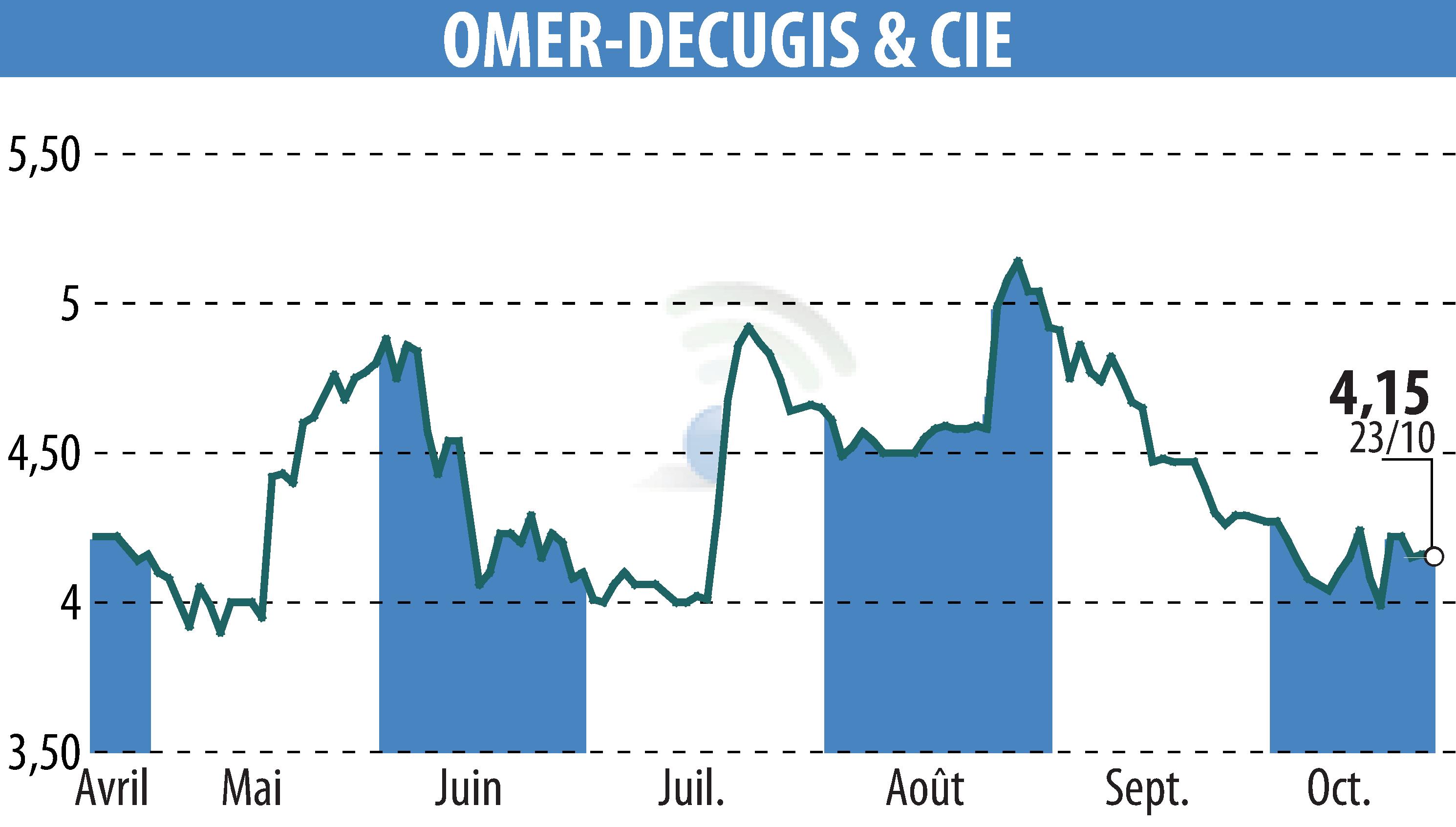 Stock price chart of OMER-DECUGIS & CIE (EPA:ALODC) showing fluctuations.