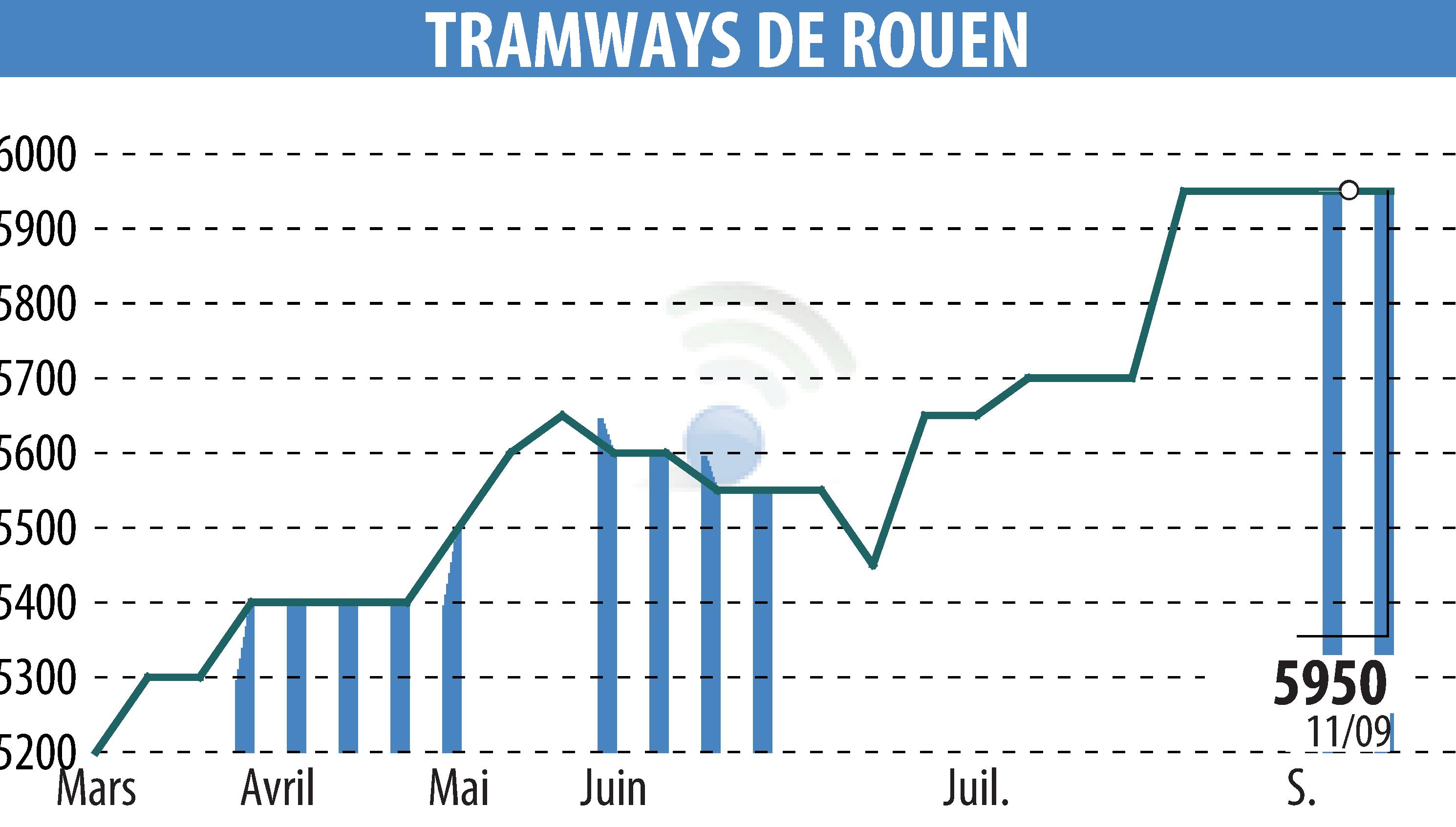 Stock price chart of TRAMWAYS DE ROUEN (EPA:MLTRA) showing fluctuations.