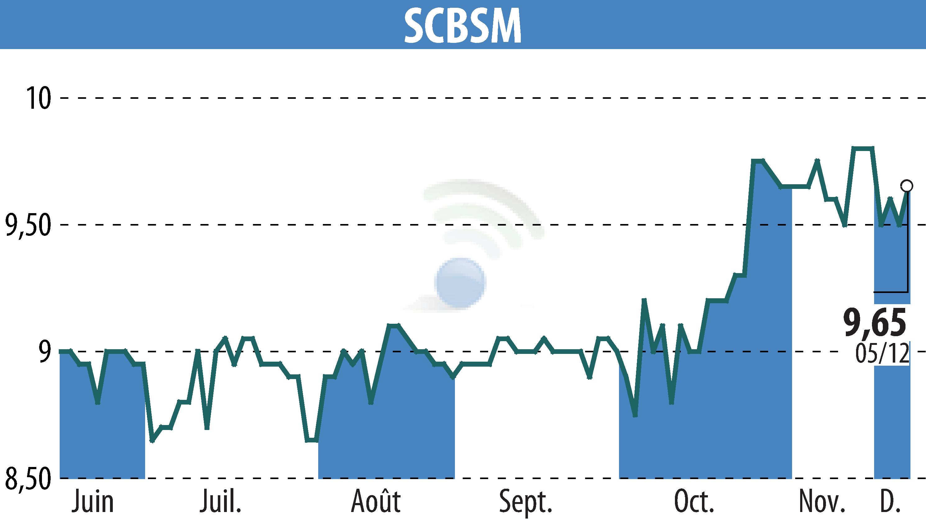 Graphique de l'évolution du cours de l'action SCBSM (EPA:CBSM).
