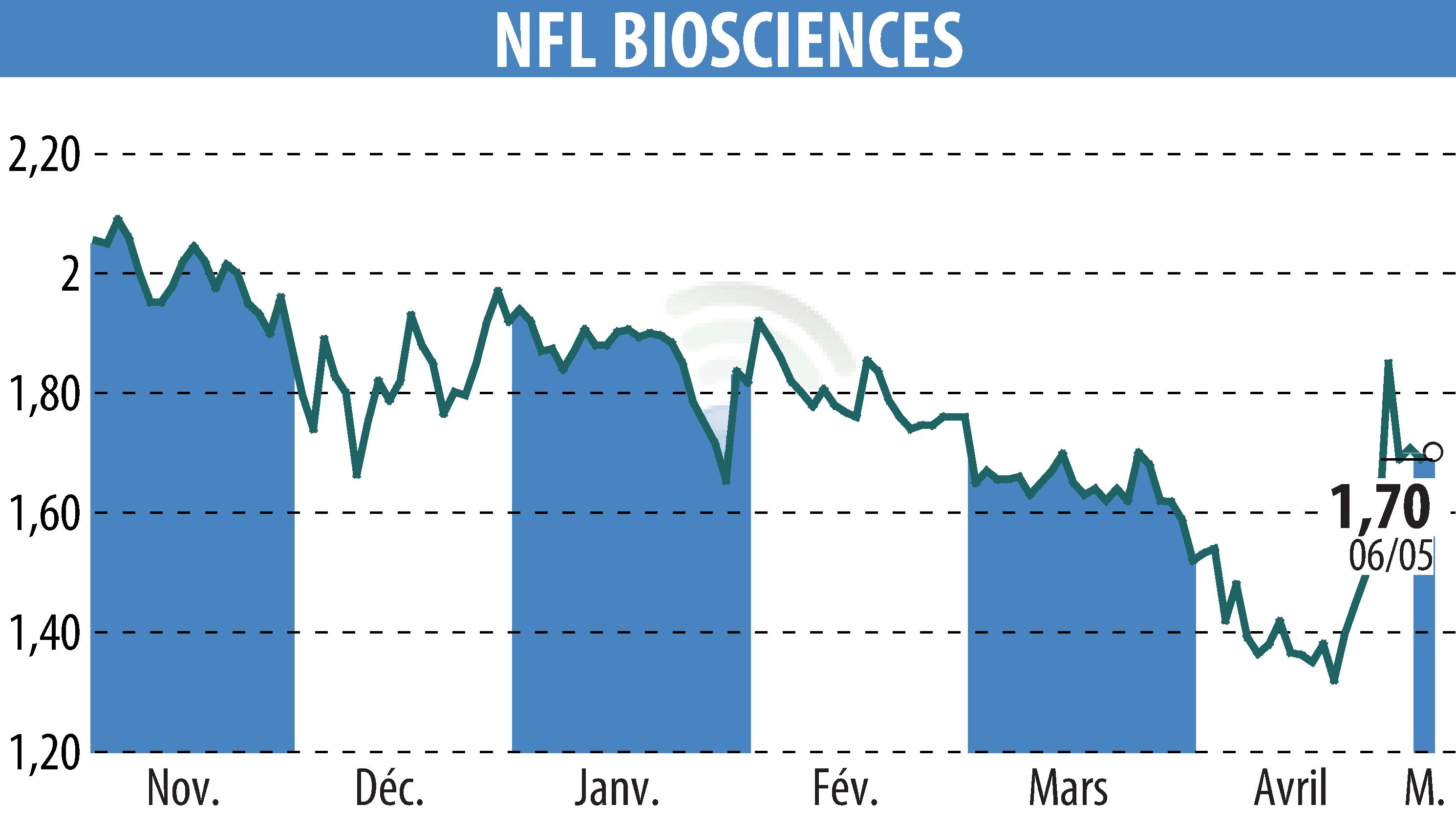 Stock price chart of NFL BIOSCIENCES (EPA:ALNFL) showing fluctuations.