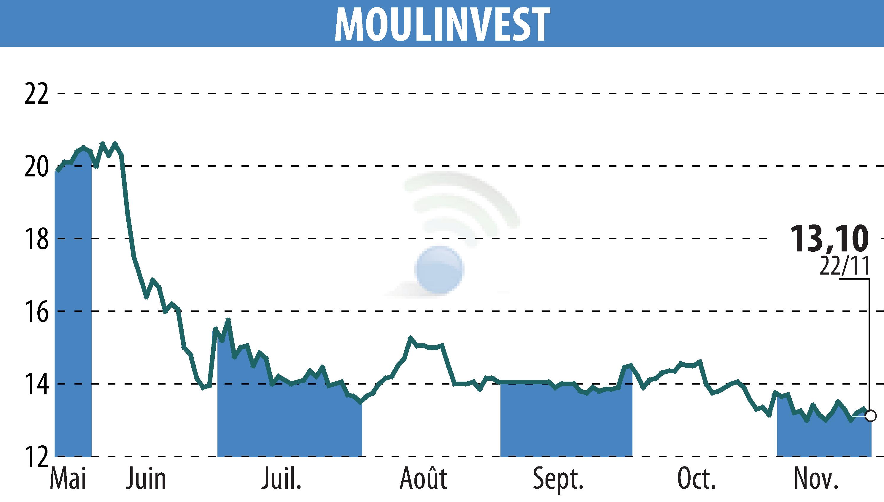 Graphique de l'évolution du cours de l'action MOULINVEST (EPA:ALMOU).