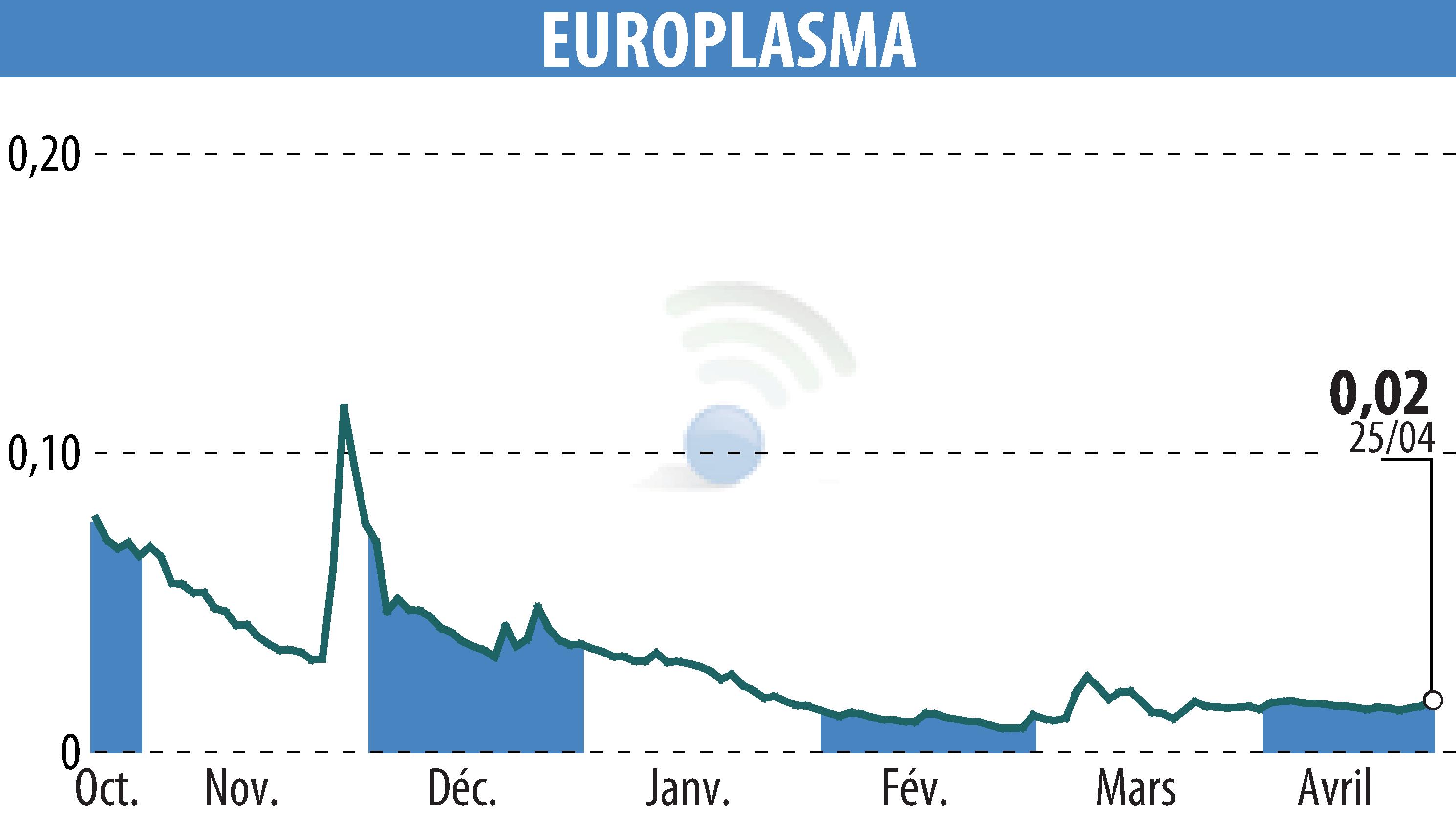 Stock price chart of EUROPLASMA (EPA:ALEUP) showing fluctuations.