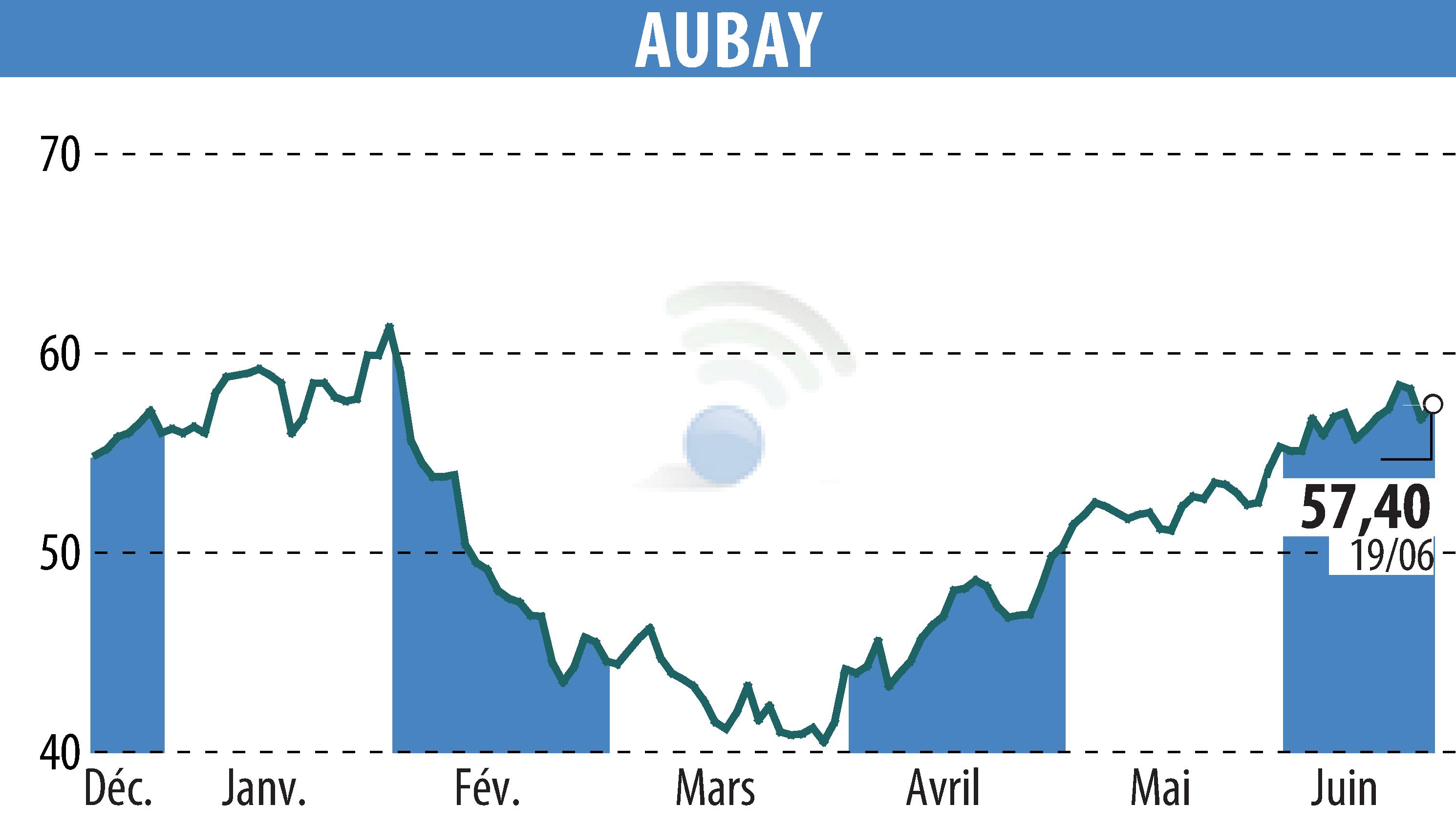 Stock price chart of AUBAY (EPA:AUB) showing fluctuations.
