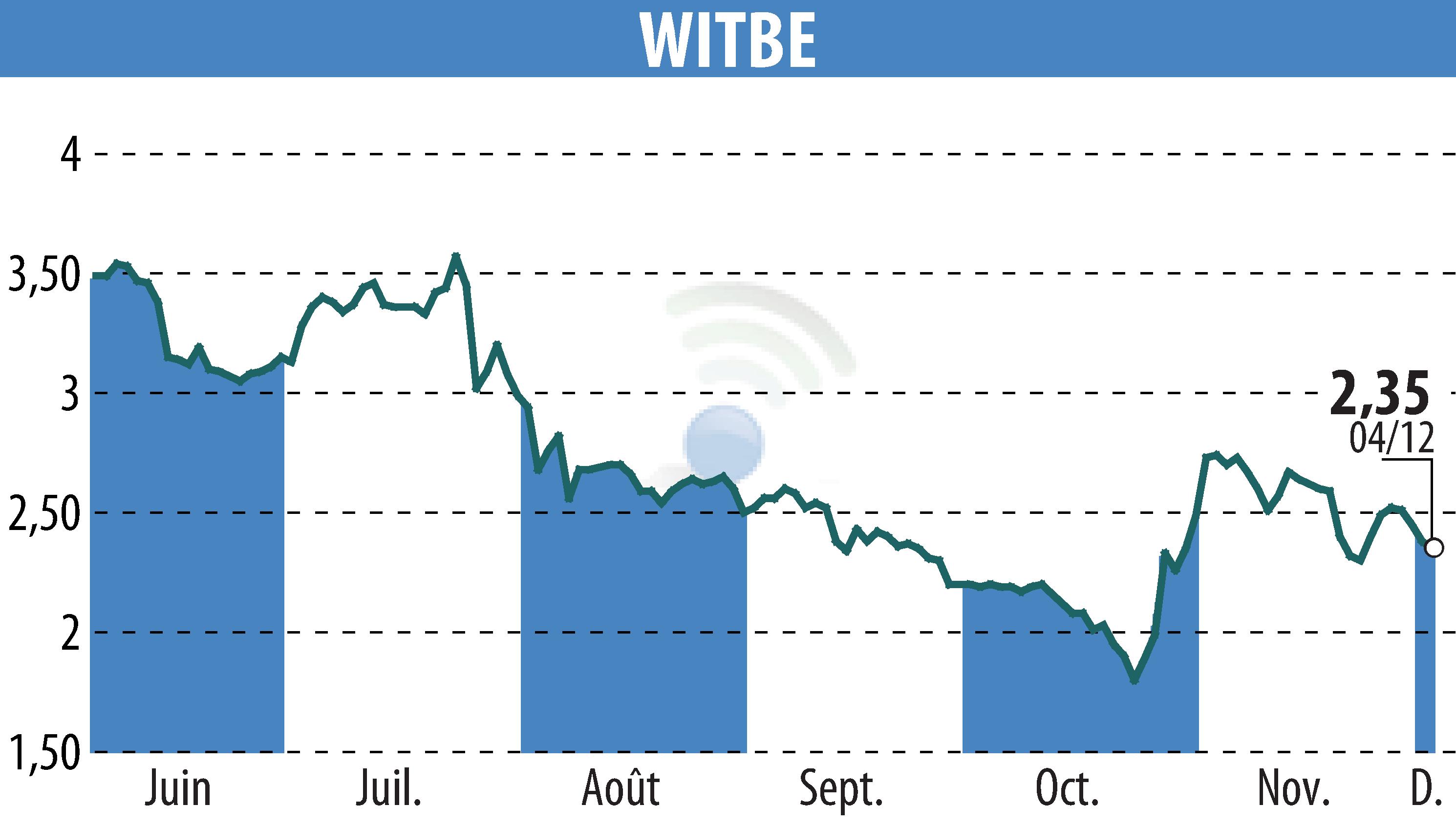 Stock price chart of WITBE (EPA:ALWIT) showing fluctuations.