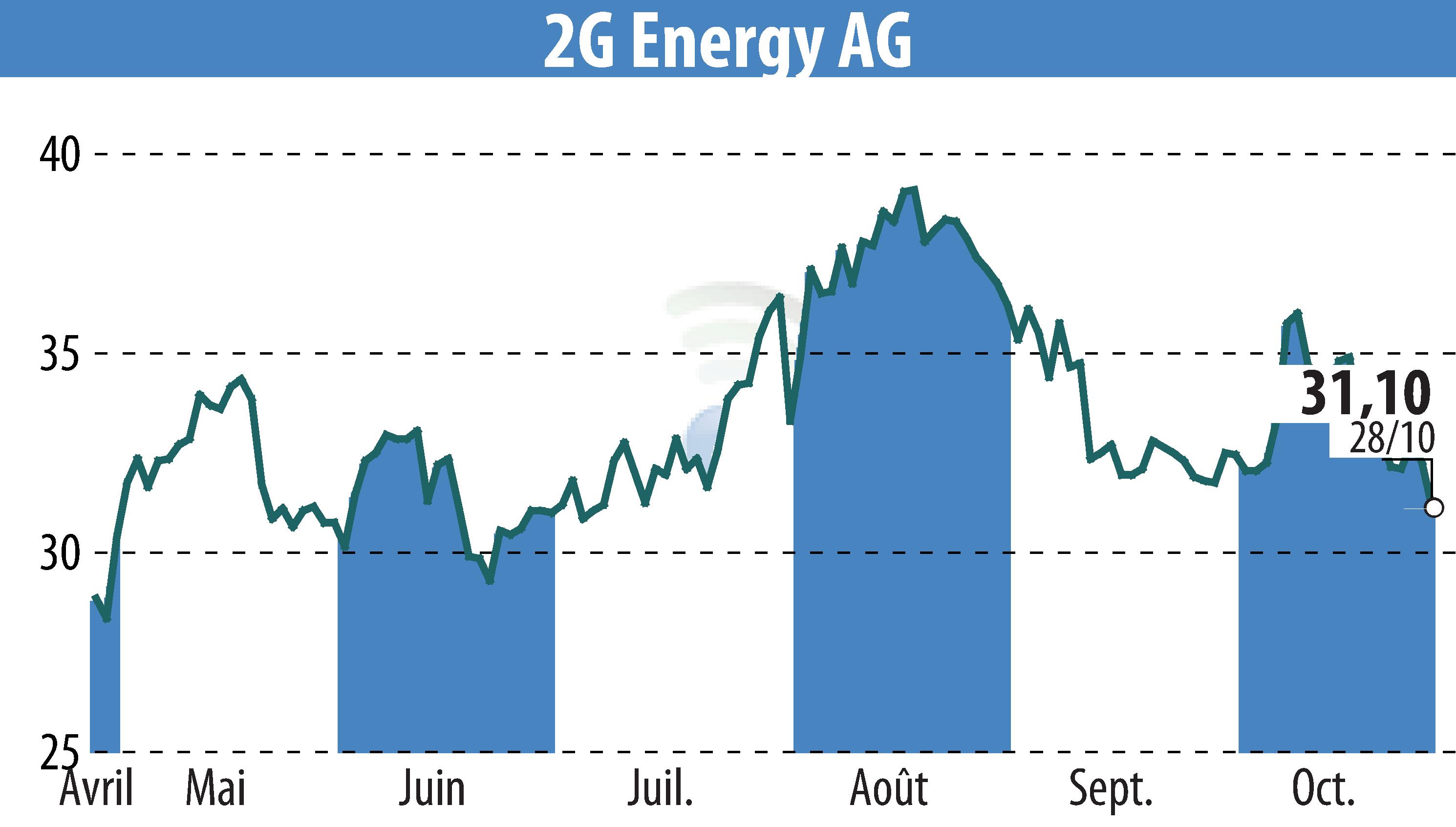 Graphique de l'évolution du cours de l'action 2G Bio-Energietechnik AG (EBR:2GB).