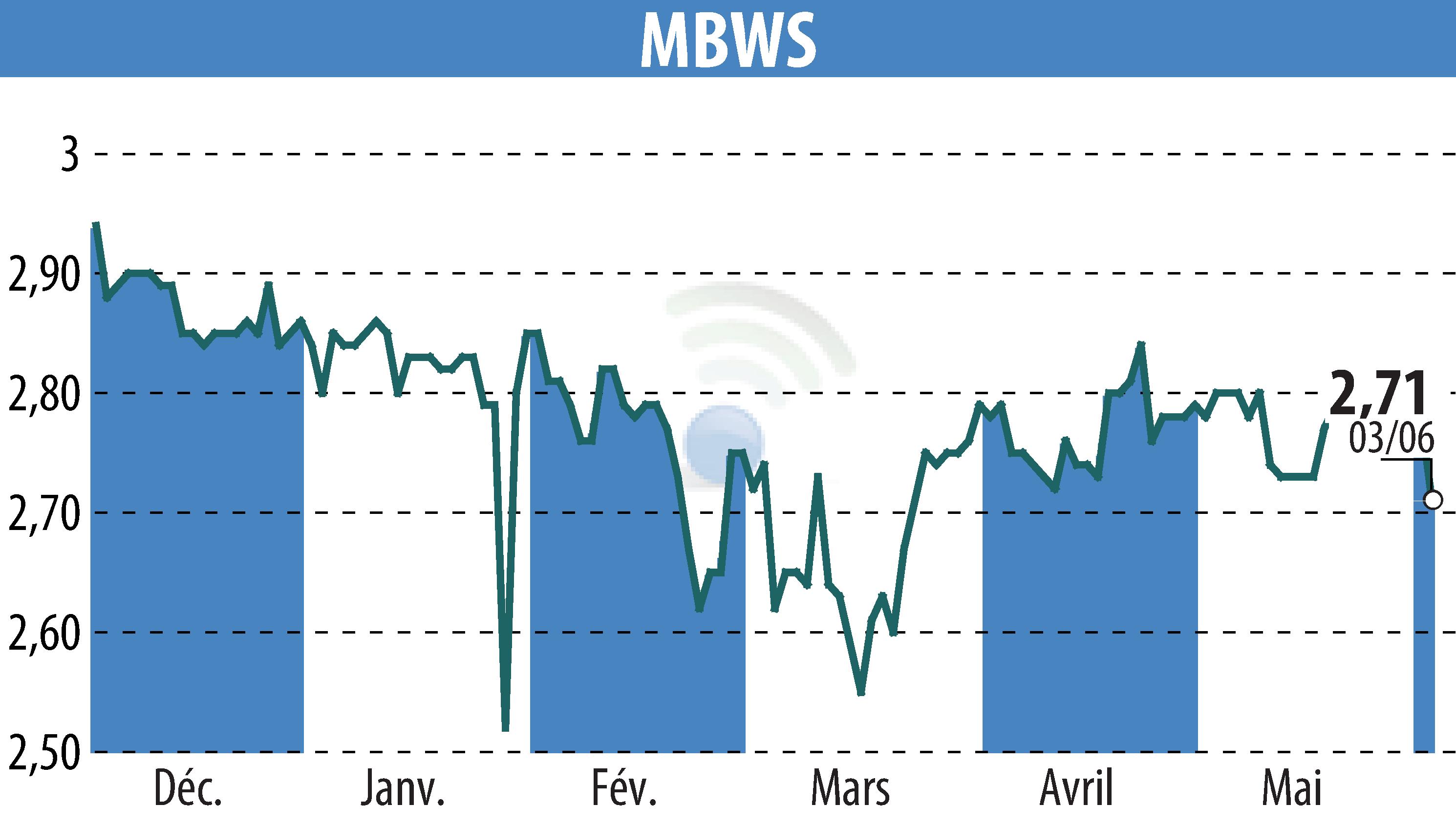 Stock price chart of MBWS (EPA:MBWS) showing fluctuations.