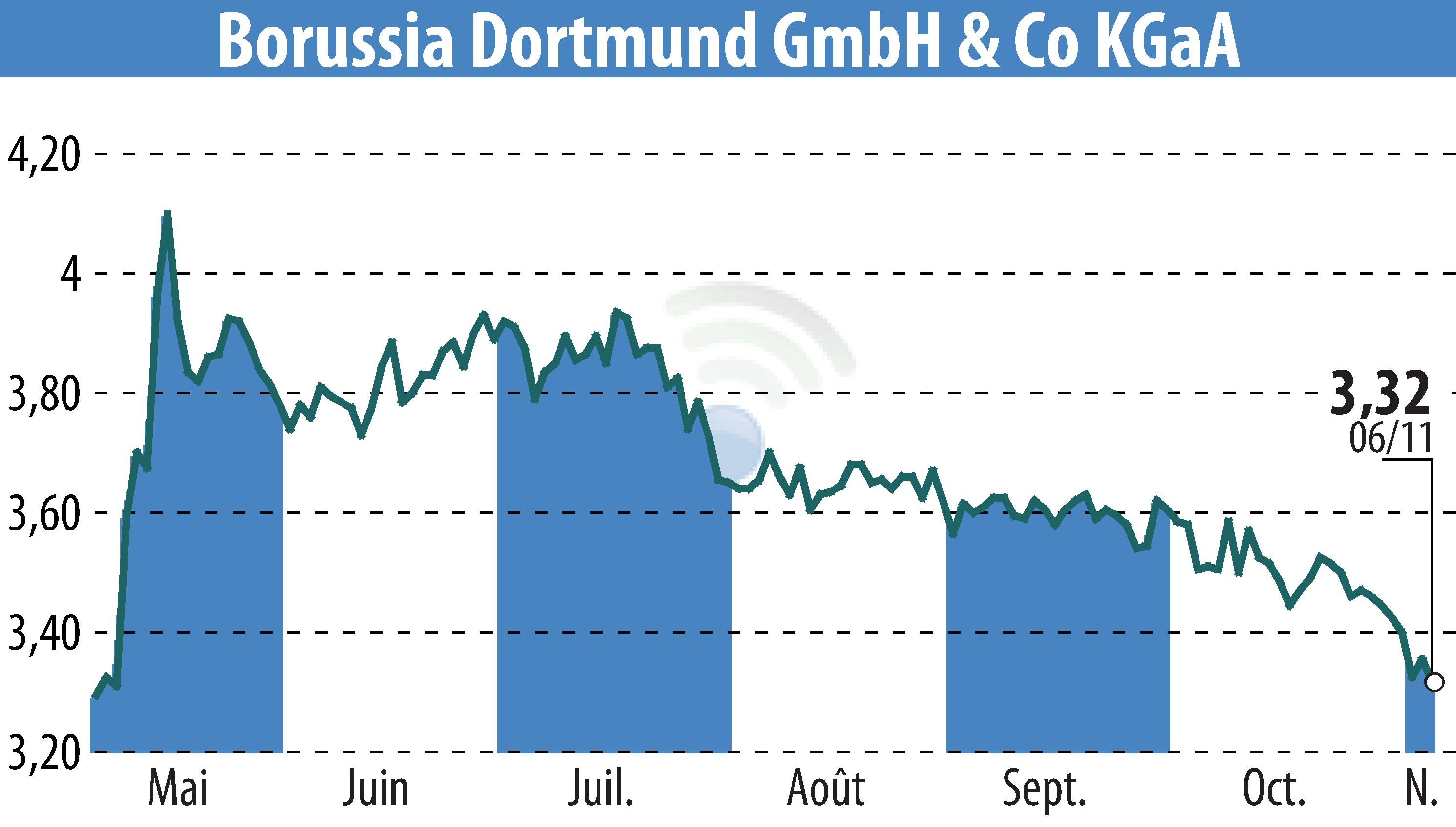 Stock price chart of Borussia Dortmund GmbH & Co. KGaA (EBR:BVB) showing fluctuations.