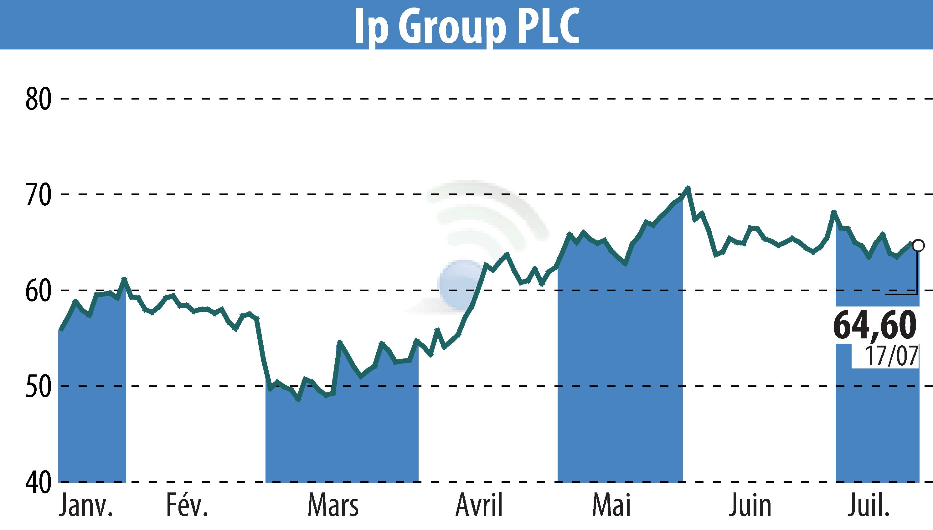 Graphique de l'évolution du cours de l'action IP Group Plc (EBR:IPO).