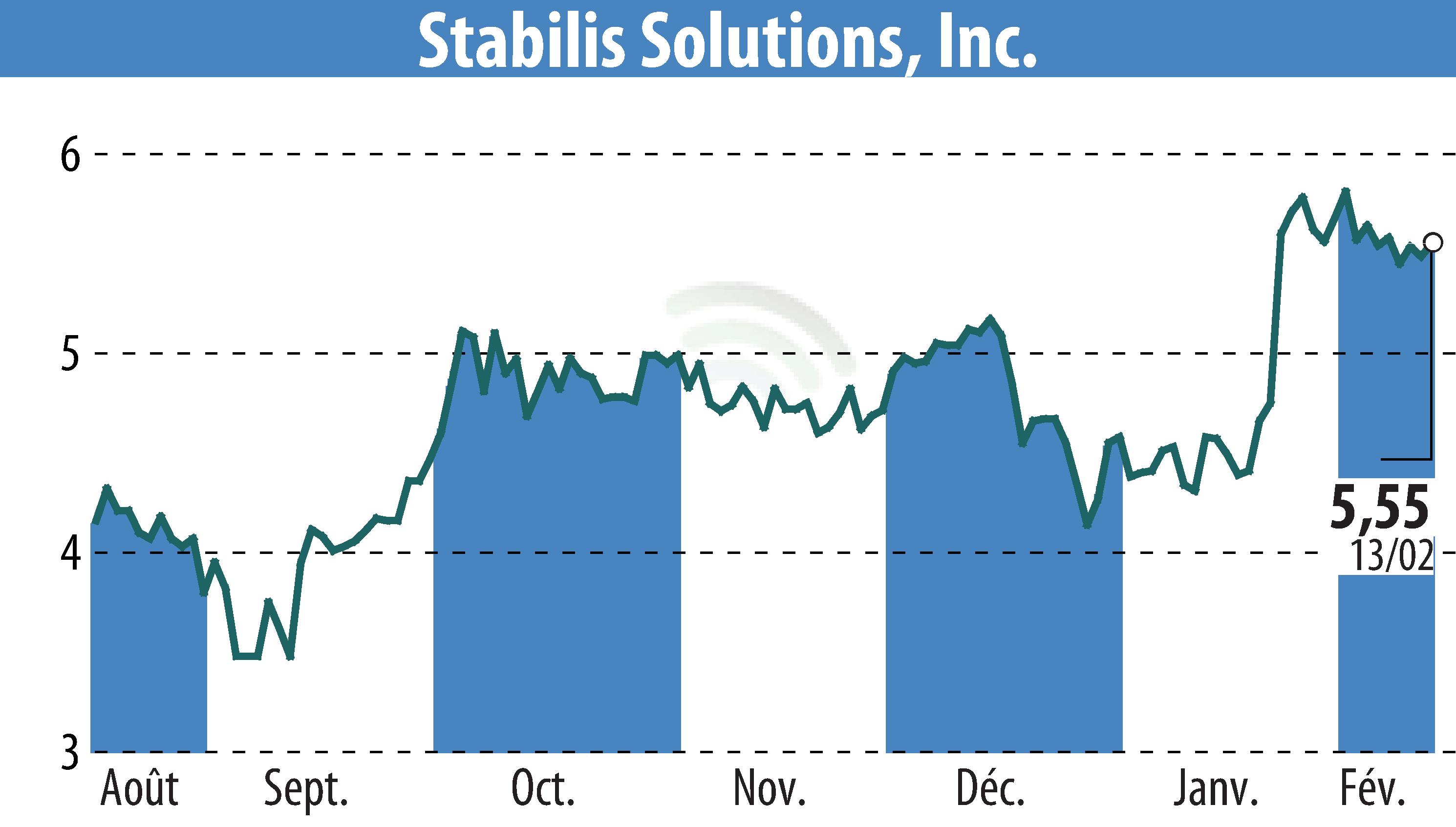 Graphique de l'évolution du cours de l'action Stabilis Solutions (EBR:SLNG).