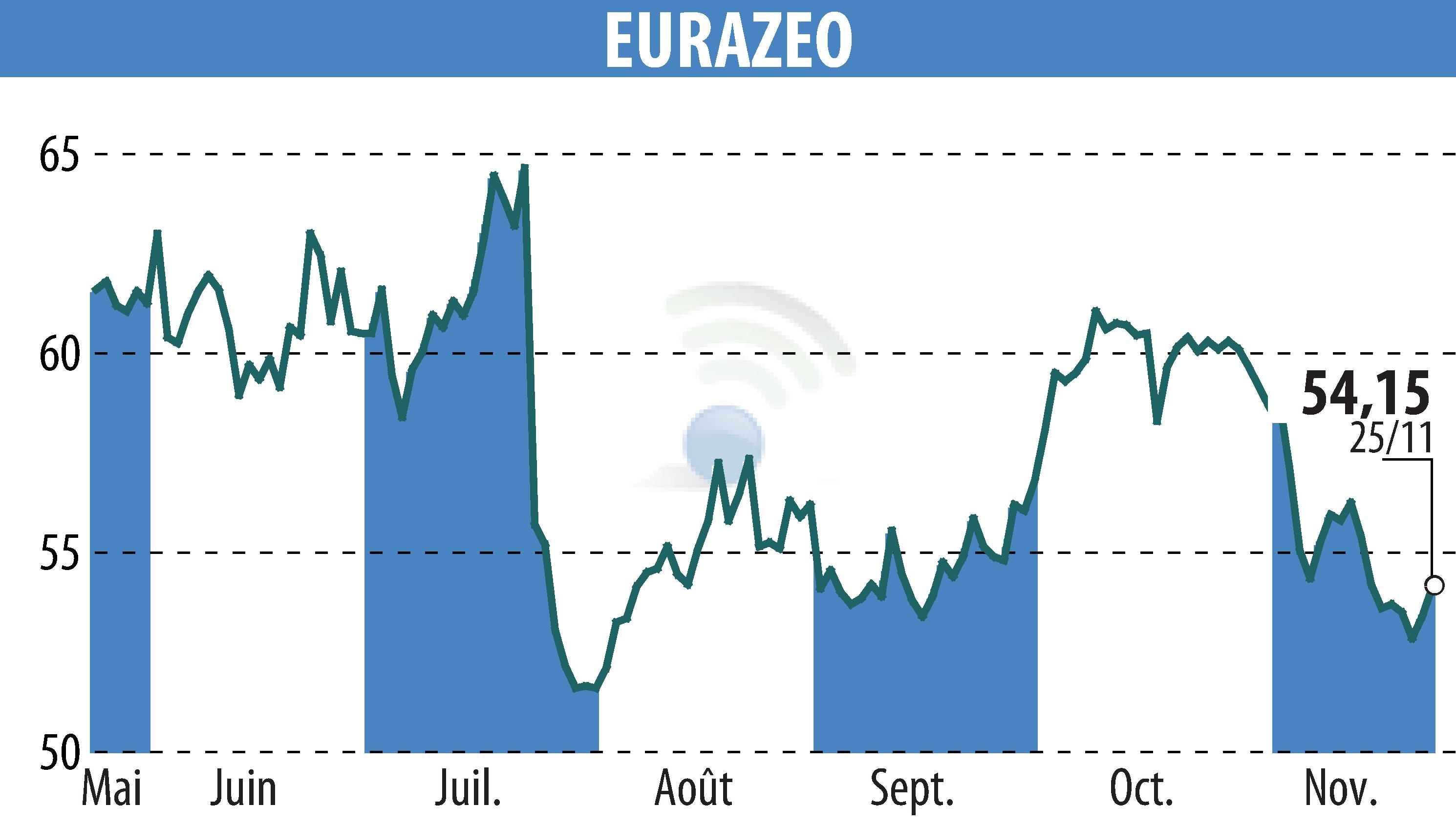 Stock price chart of EURAZEO (EPA:RF) showing fluctuations.