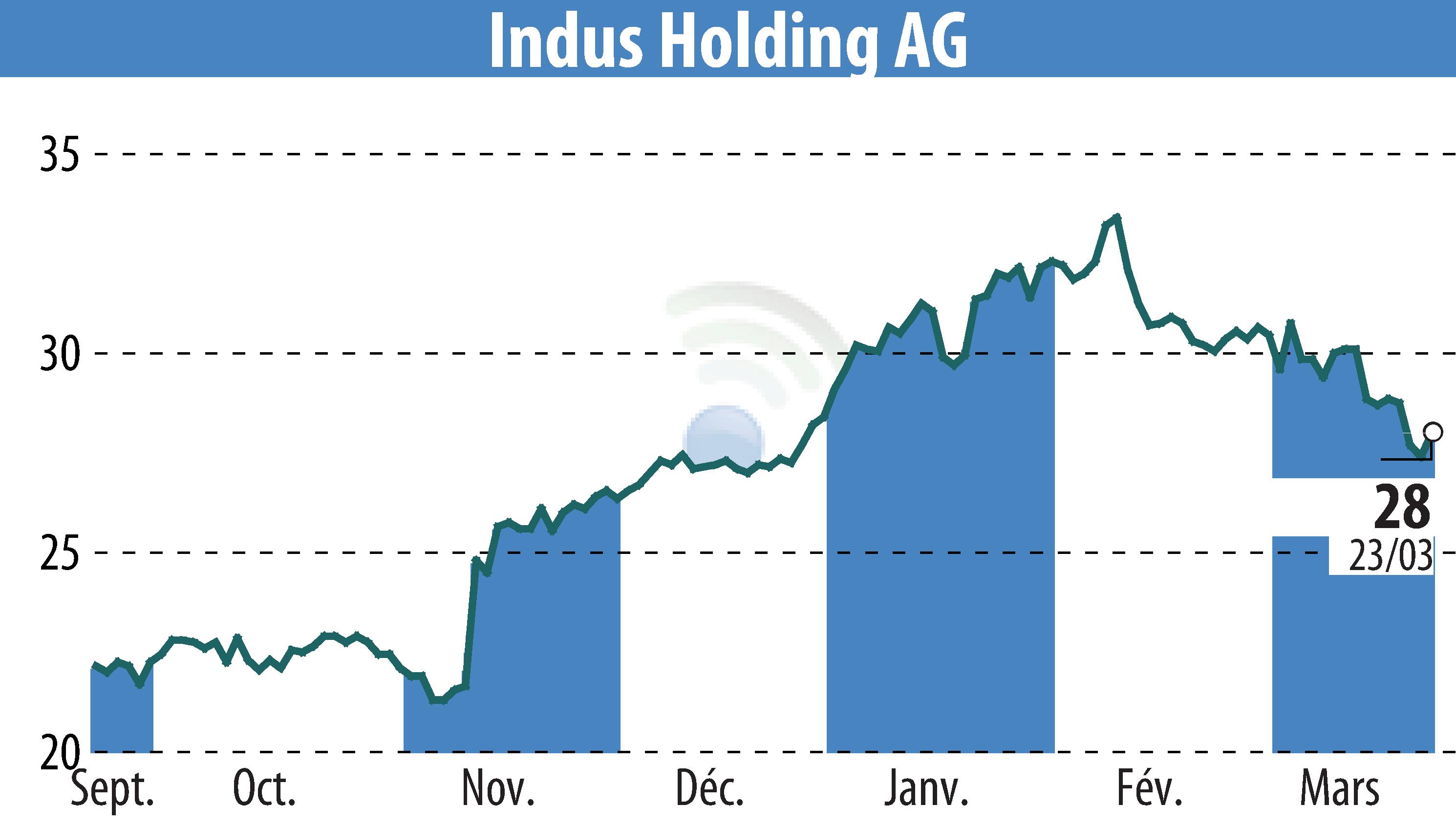 Stock price chart of INDUS Holding AG (EBR:INH) showing fluctuations.