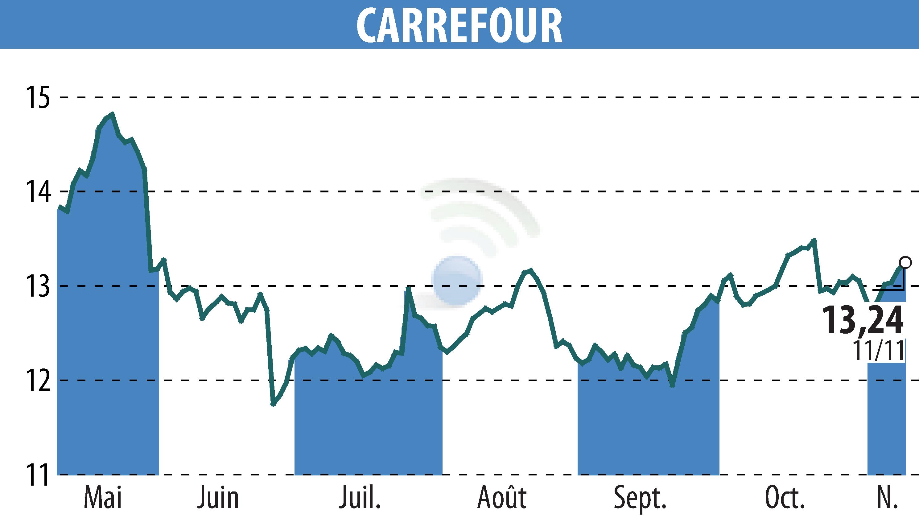 Graphique de l'évolution du cours de l'action CARREFOUR (EPA:CA).