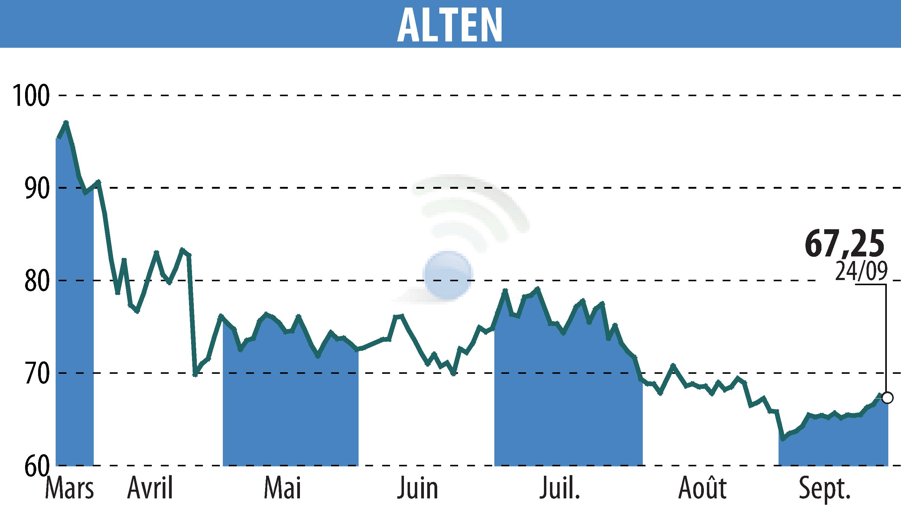 Graphique de l'évolution du cours de l'action ALTEN (EPA:ATE).