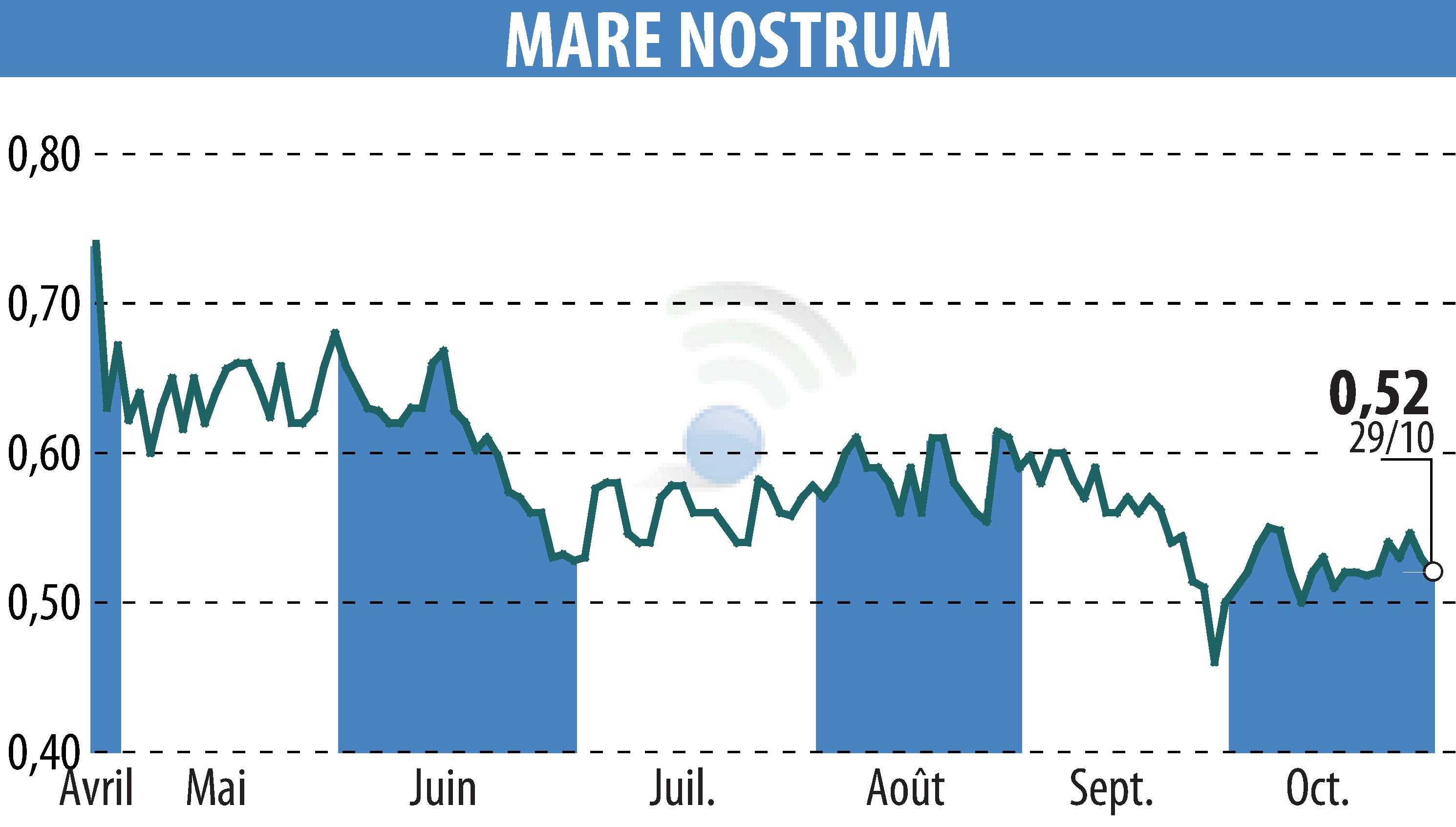 Graphique de l'évolution du cours de l'action MARE NOSTRUM (EPA:ALMAR).