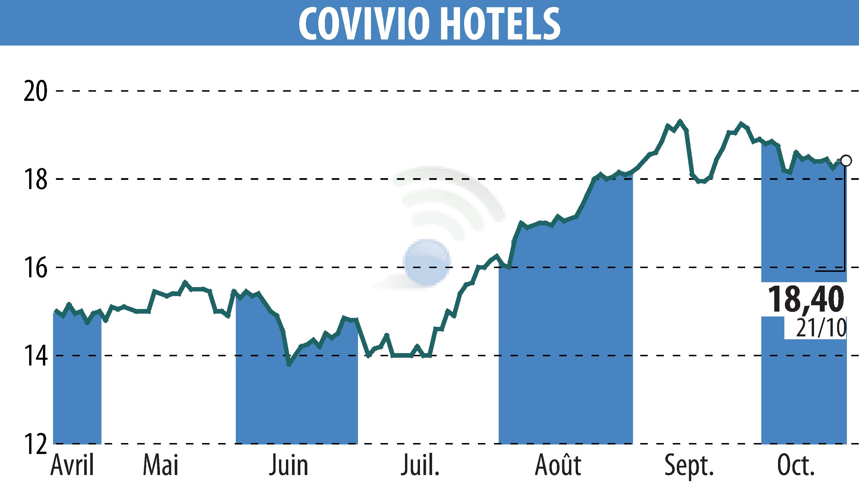 Stock price chart of Covivio Hotels (EPA:COVH) showing fluctuations.