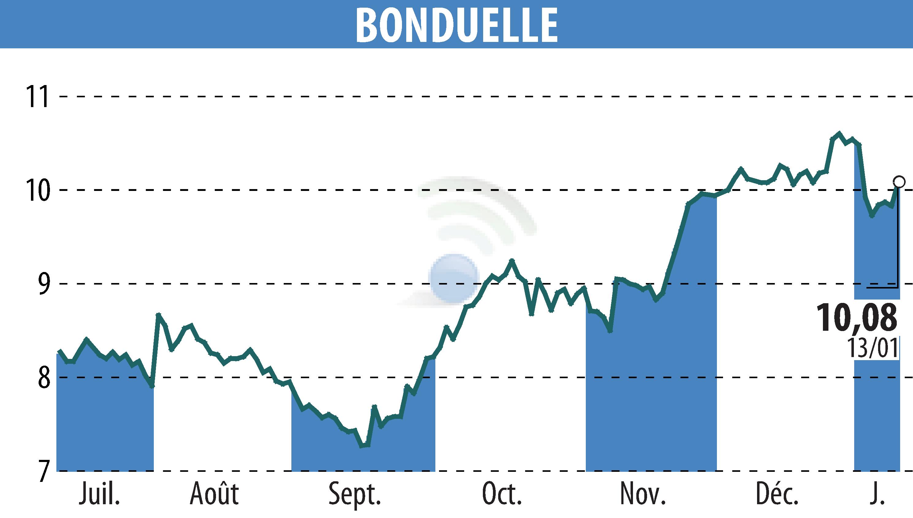 Stock price chart of BONDUELLE (EPA:BON) showing fluctuations.