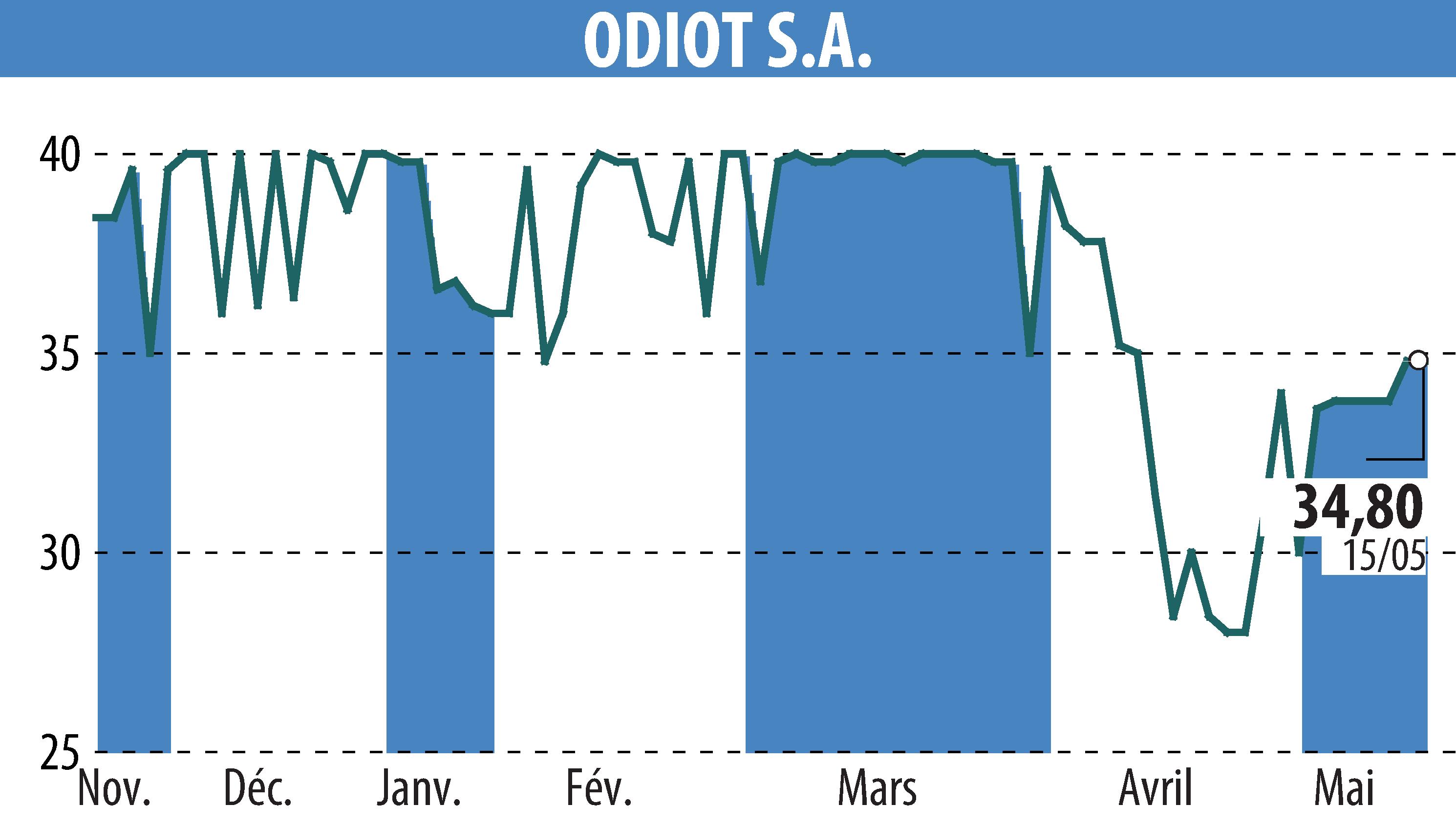 Stock price chart of ODIOT S.A. (EPA:MLODT) showing fluctuations.