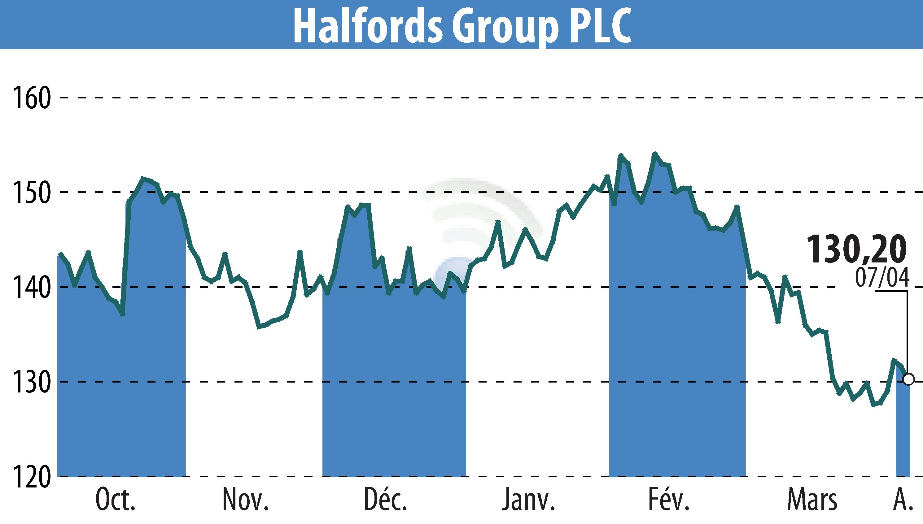 Stock price chart of Halfords (EBR:HFD) showing fluctuations.