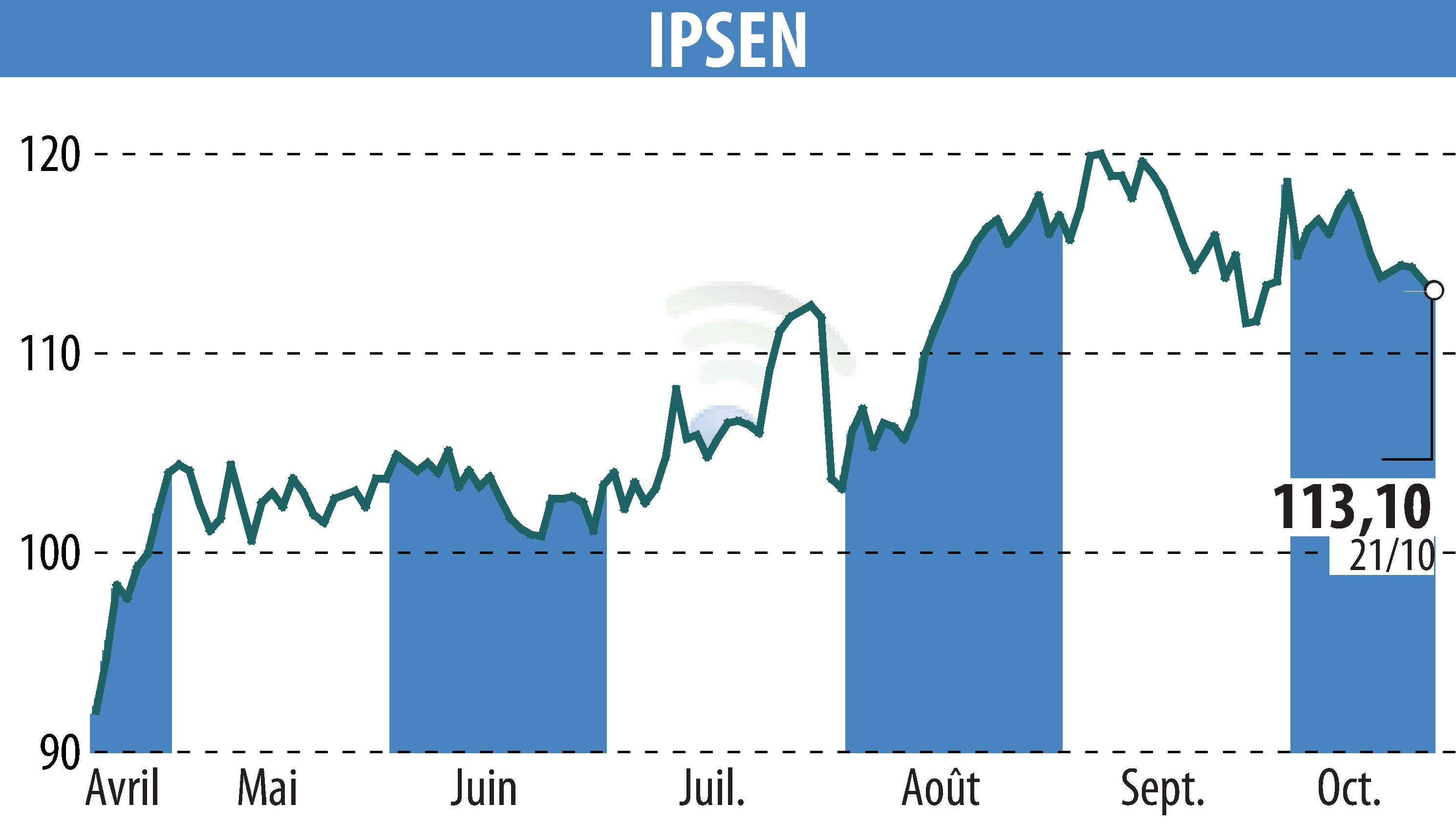 Graphique de l'évolution du cours de l'action IPSEN (EPA:IPN).