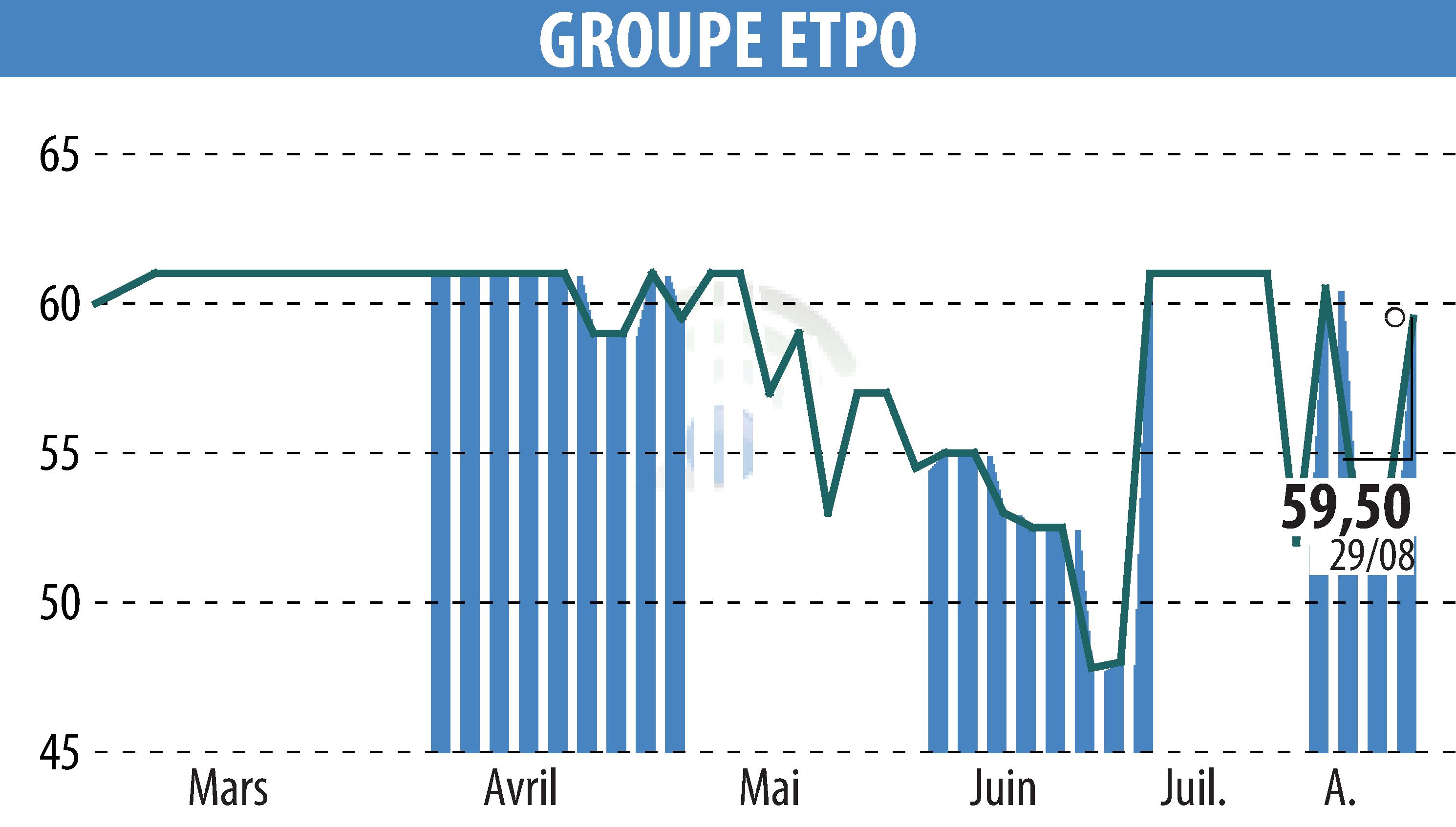 Stock price chart of COMPAGNIE INDUSTRIELLE ET FINANCIERE D'ENTREPRISES - CIFE (EPA:INFE) showing fluctuations.