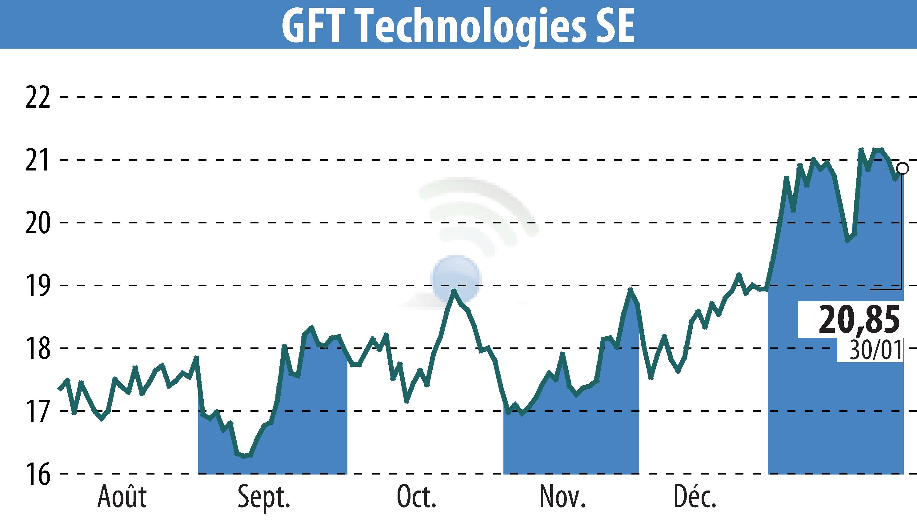 Stock price chart of GFT Technologies AG (EBR:GFT) showing fluctuations.