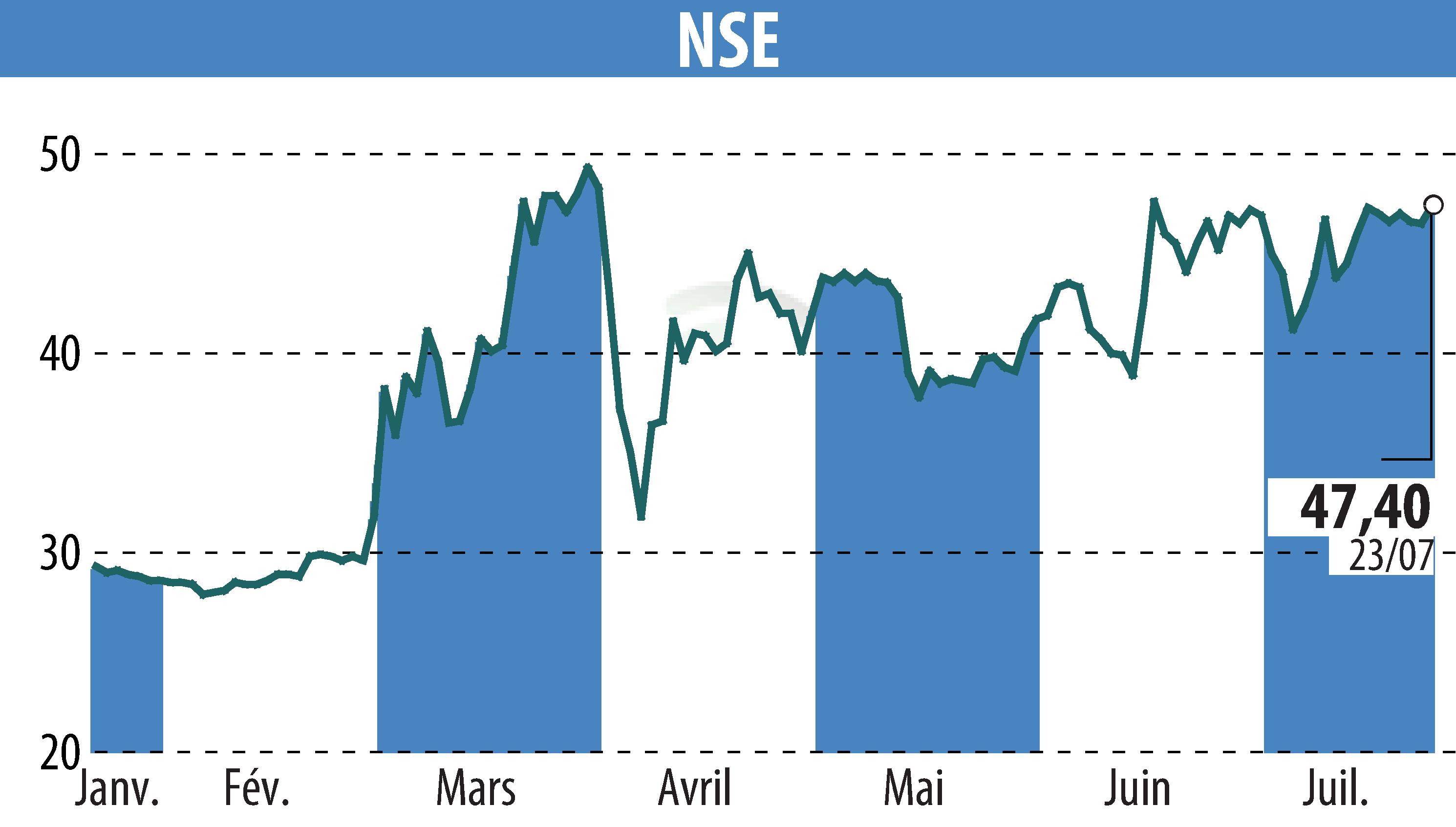Stock price chart of ECT INDUSTRIES (EPA:ALNSE) showing fluctuations.