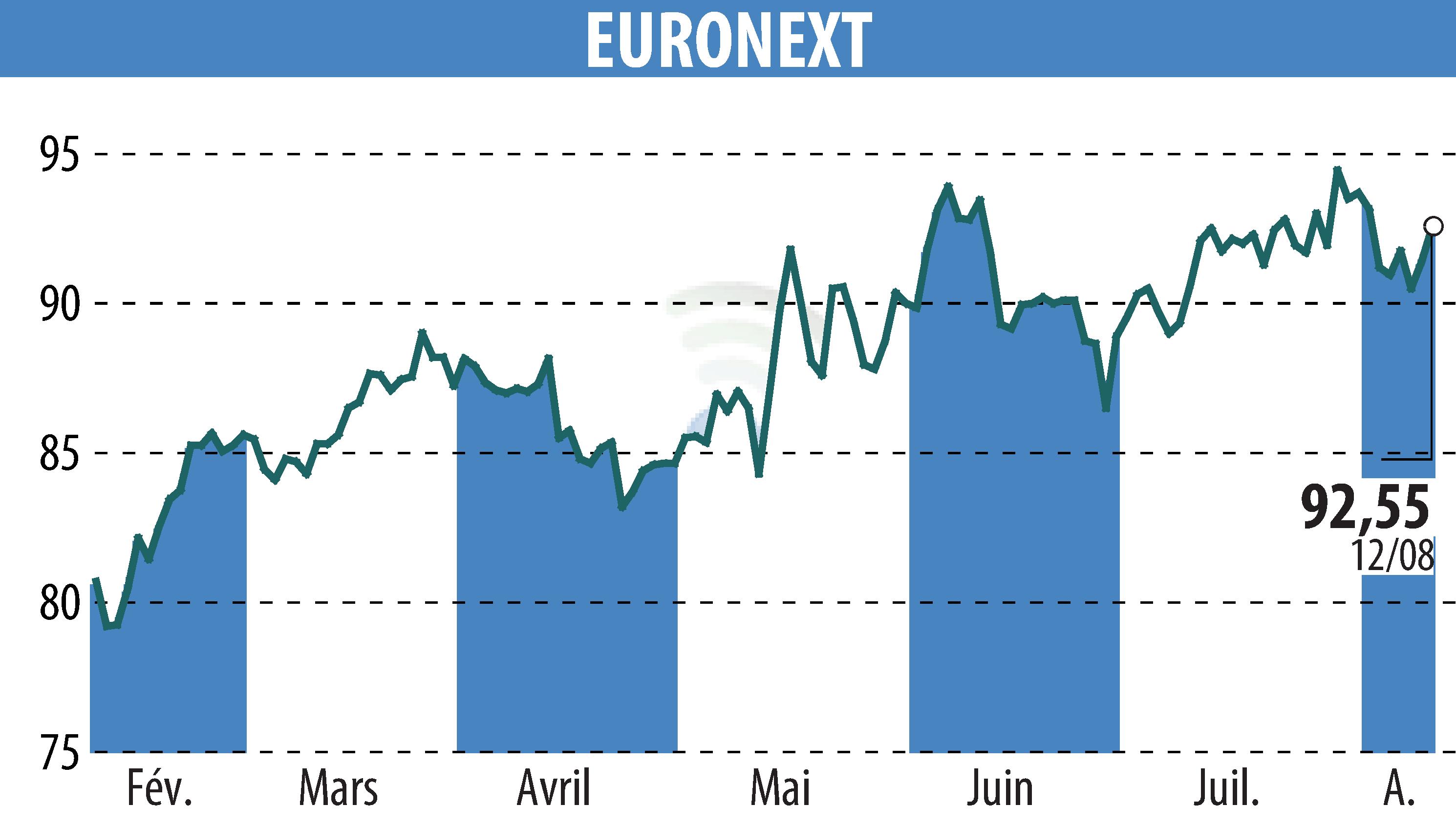 Stock price chart of EURONEXT NV (EPA:ENX) showing fluctuations.