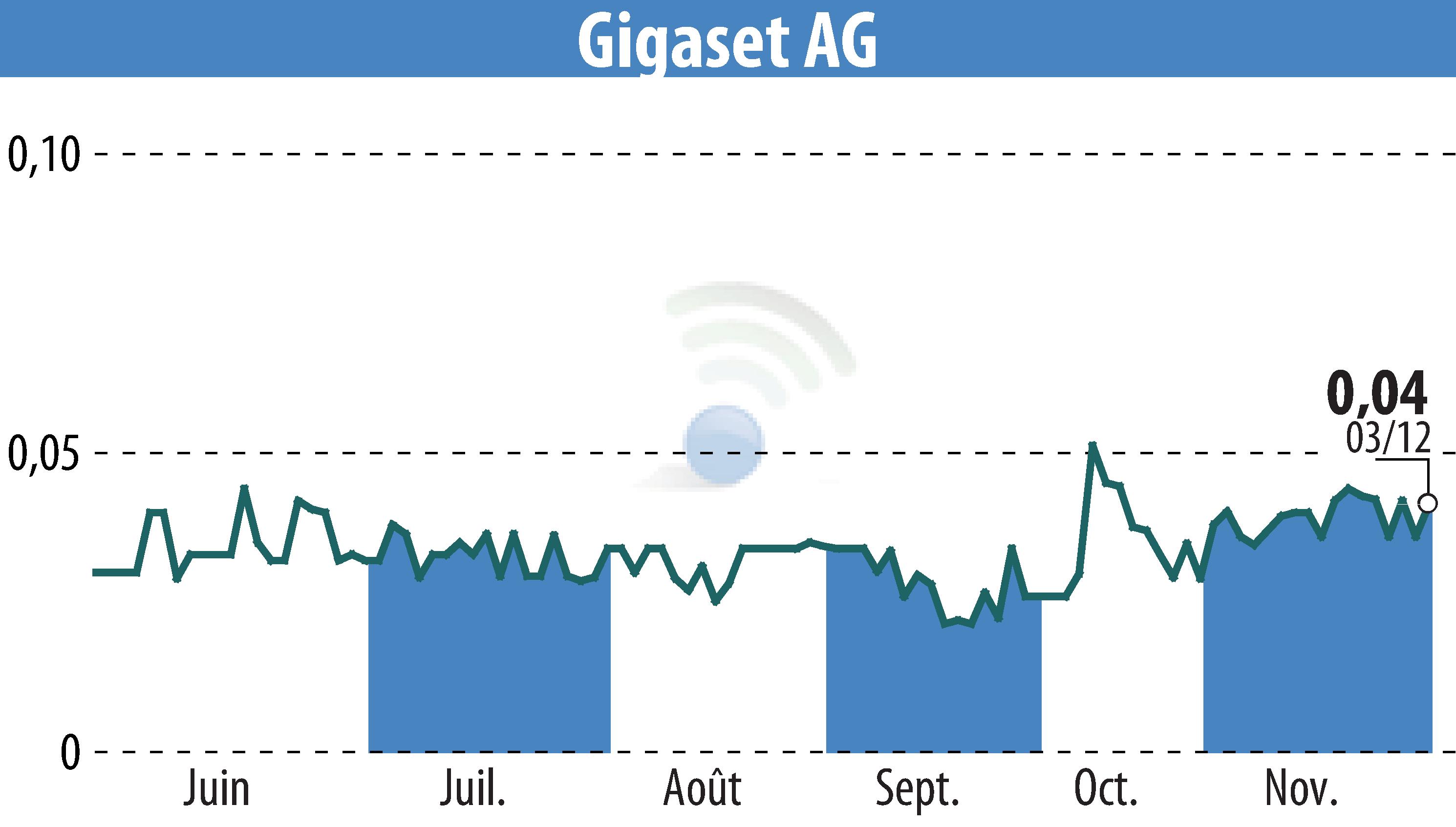 Stock price chart of Gigaset AG (EBR:GGS) showing fluctuations.