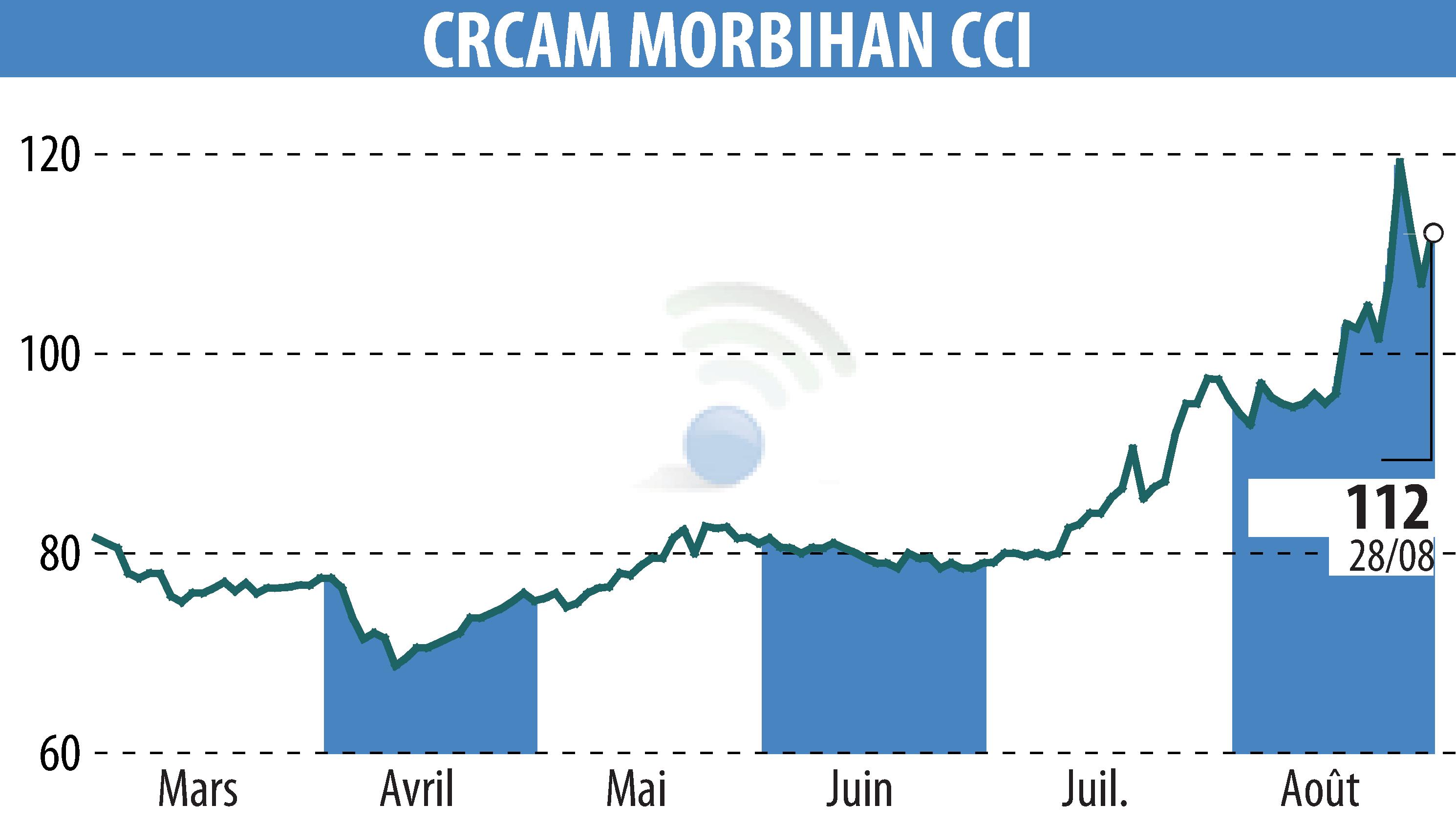 Stock price chart of CREDIT AGRICOLE DU MORBIHAN (EPA:CMO) showing fluctuations.