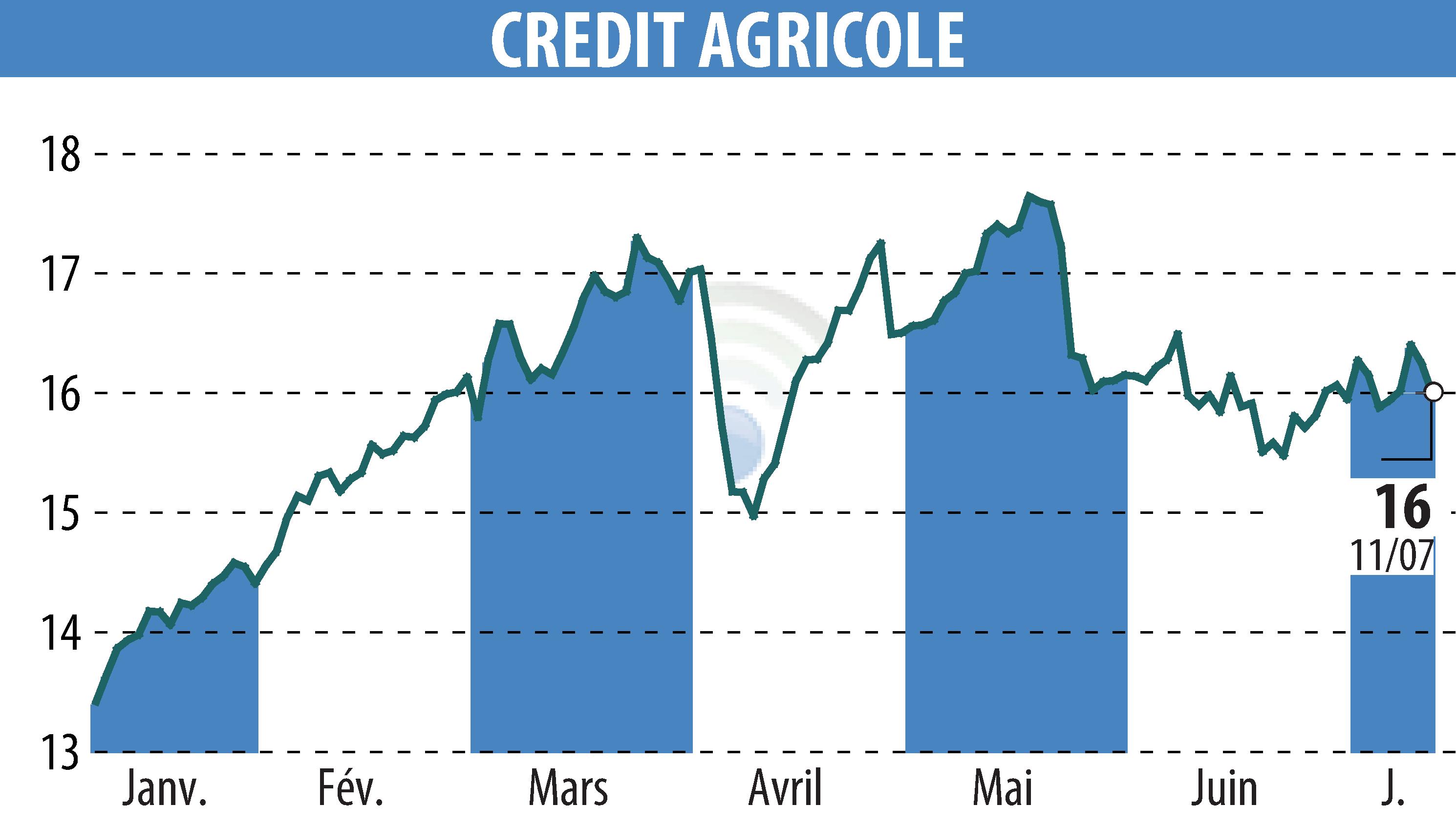 Graphique de l'évolution du cours de l'action CREDIT AGRICOLE (EPA:ACA).