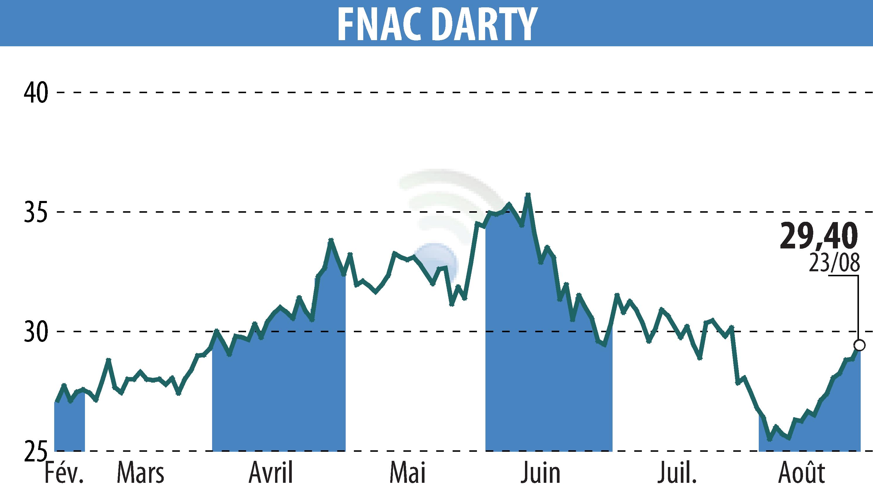 Graphique de l'évolution du cours de l'action GROUPE FNAC (EPA:FNAC).