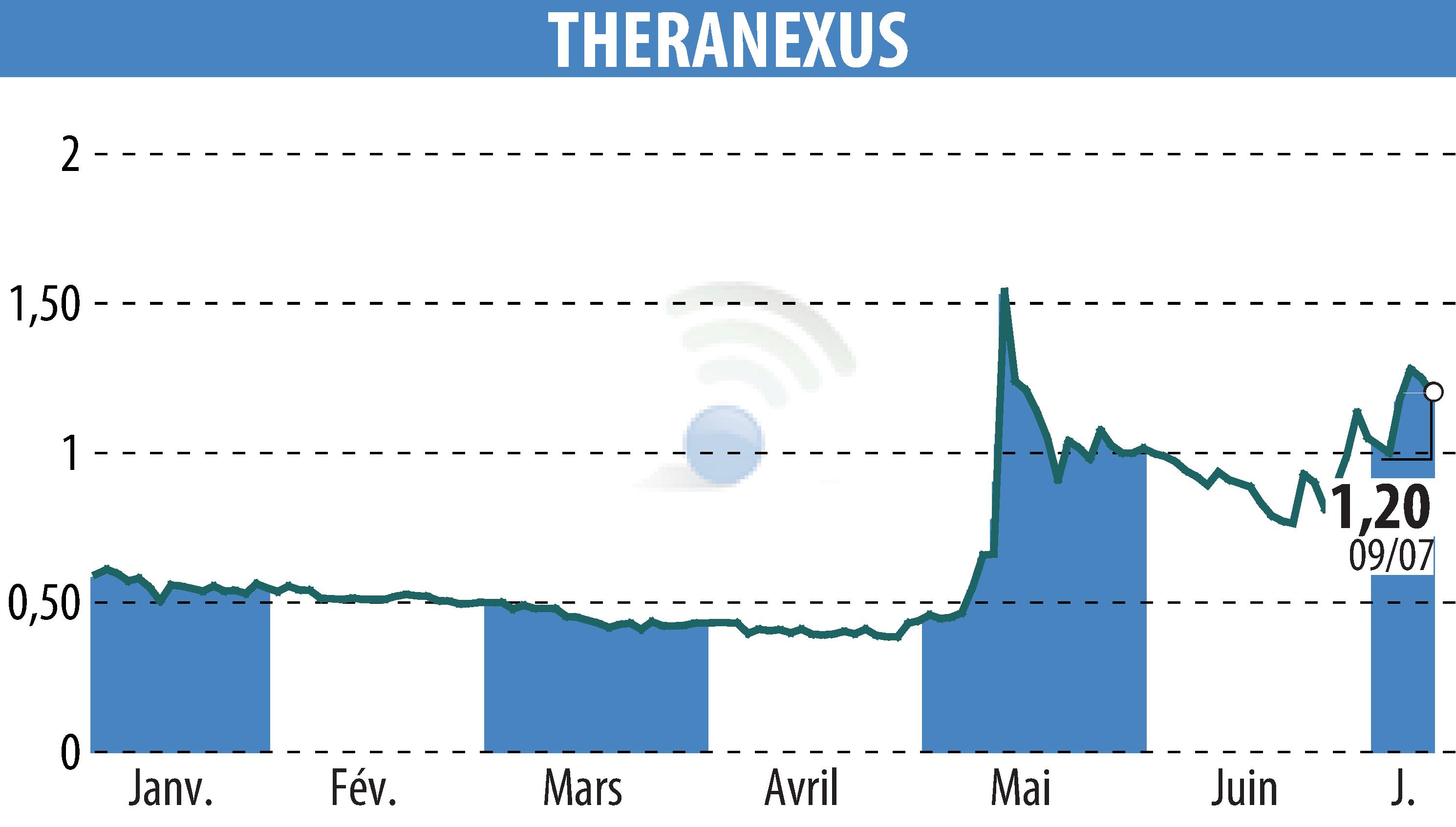 Stock price chart of Theranexus (EPA:ALTHX) showing fluctuations.